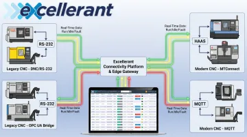 Machine connectivity dashboard linking legacy CNC and modern equipment to real-time scheduling platform