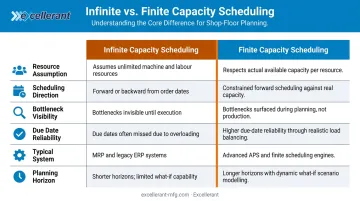 Finite versus infinite capacity scheduling six-dimension side-by-side comparison infographic