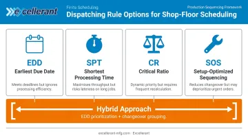 Four FCS dispatching rules at bottleneck with hybrid sequencing strategy overview