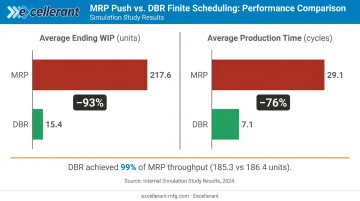 MRP versus DBR scheduling WIP units and production cycle time reduction comparison