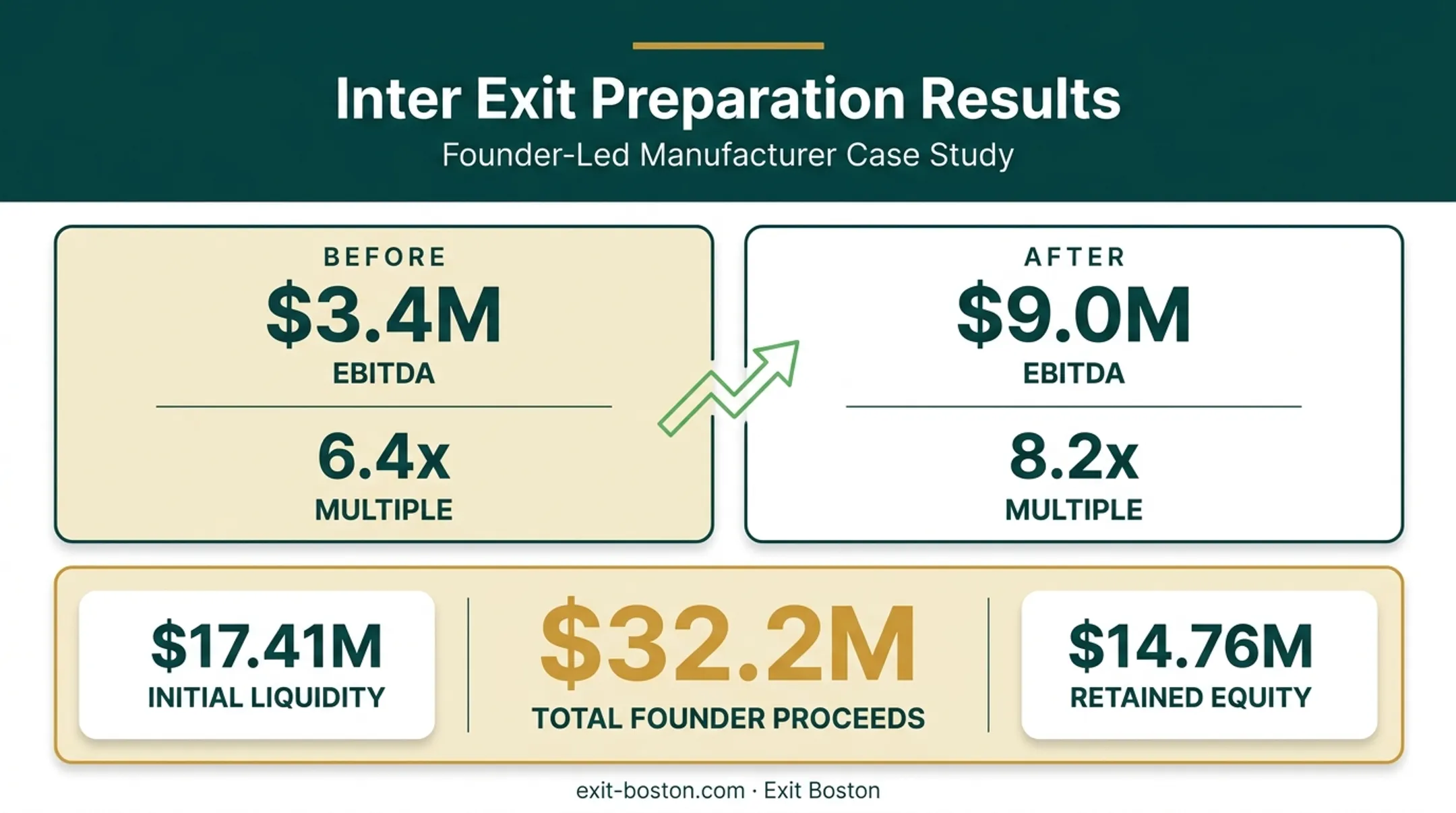 Label manufacturer case study showing EBITDA and valuation growth before acquisition