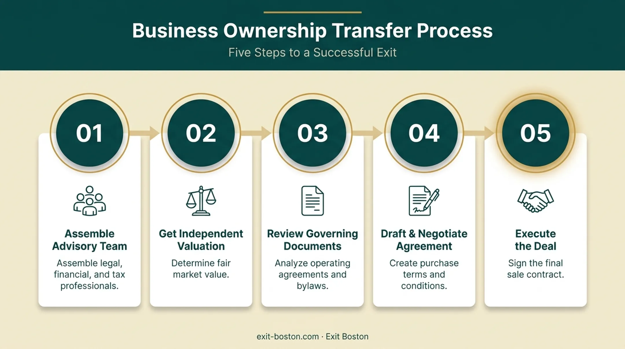 5-step process flow for transferring business ownership from valuation to execution