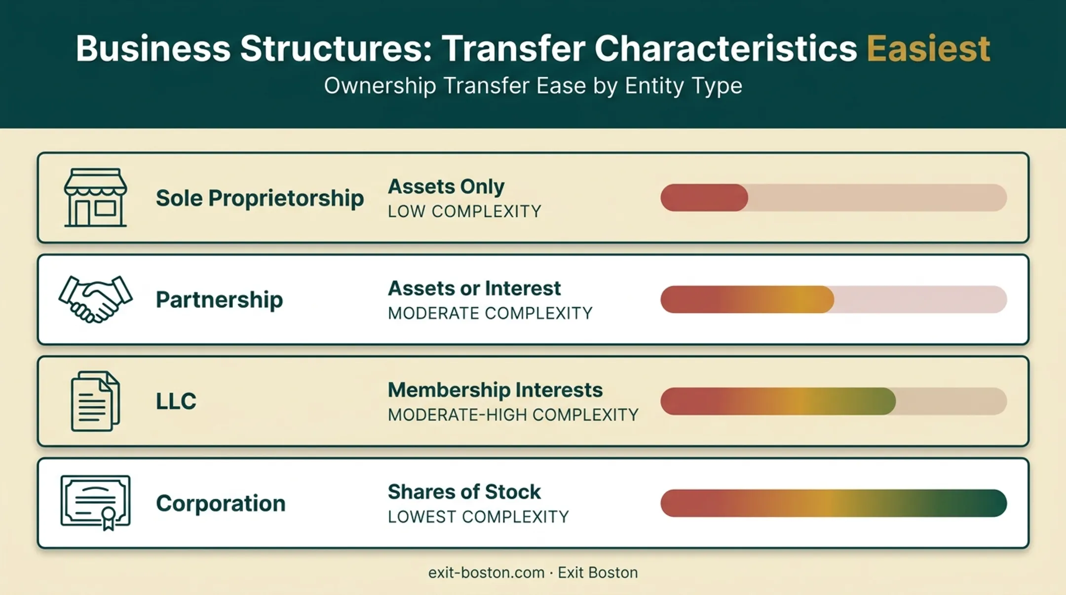 Business structure comparison showing transfer complexity by entity type