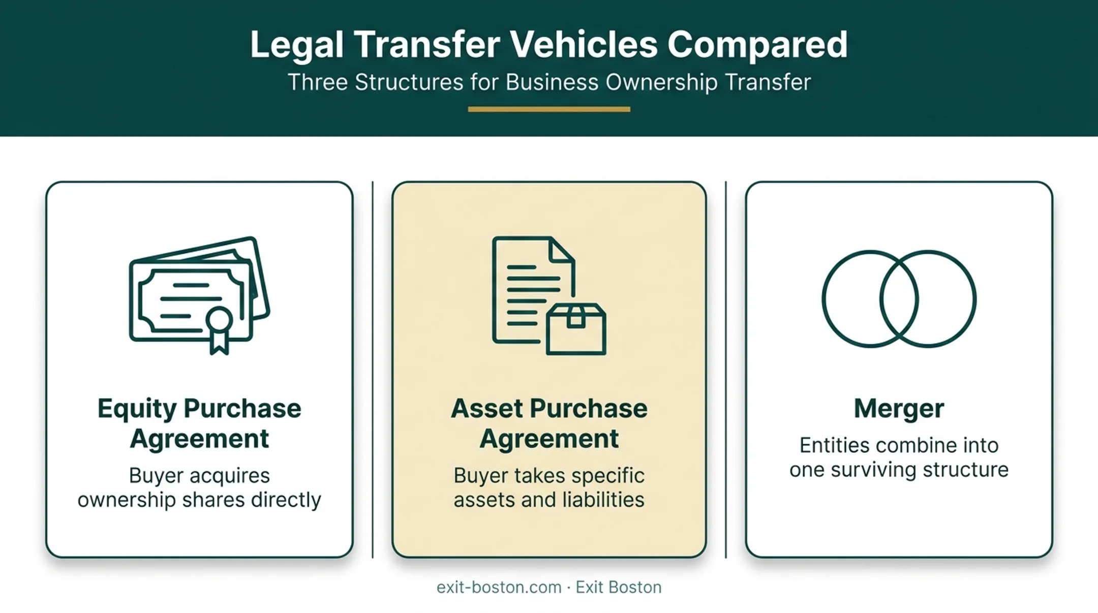 Three legal vehicles for business ownership transfer comparison chart