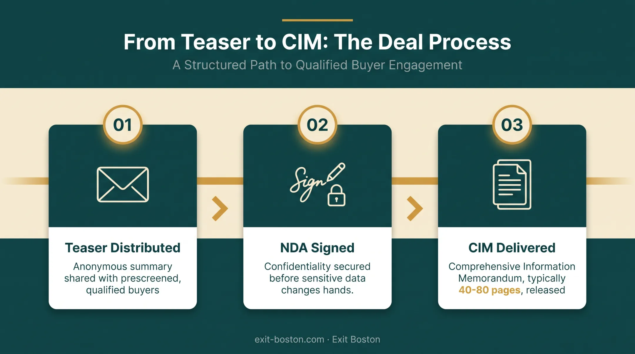 Three-step teaser to CIM deal process flow diagram