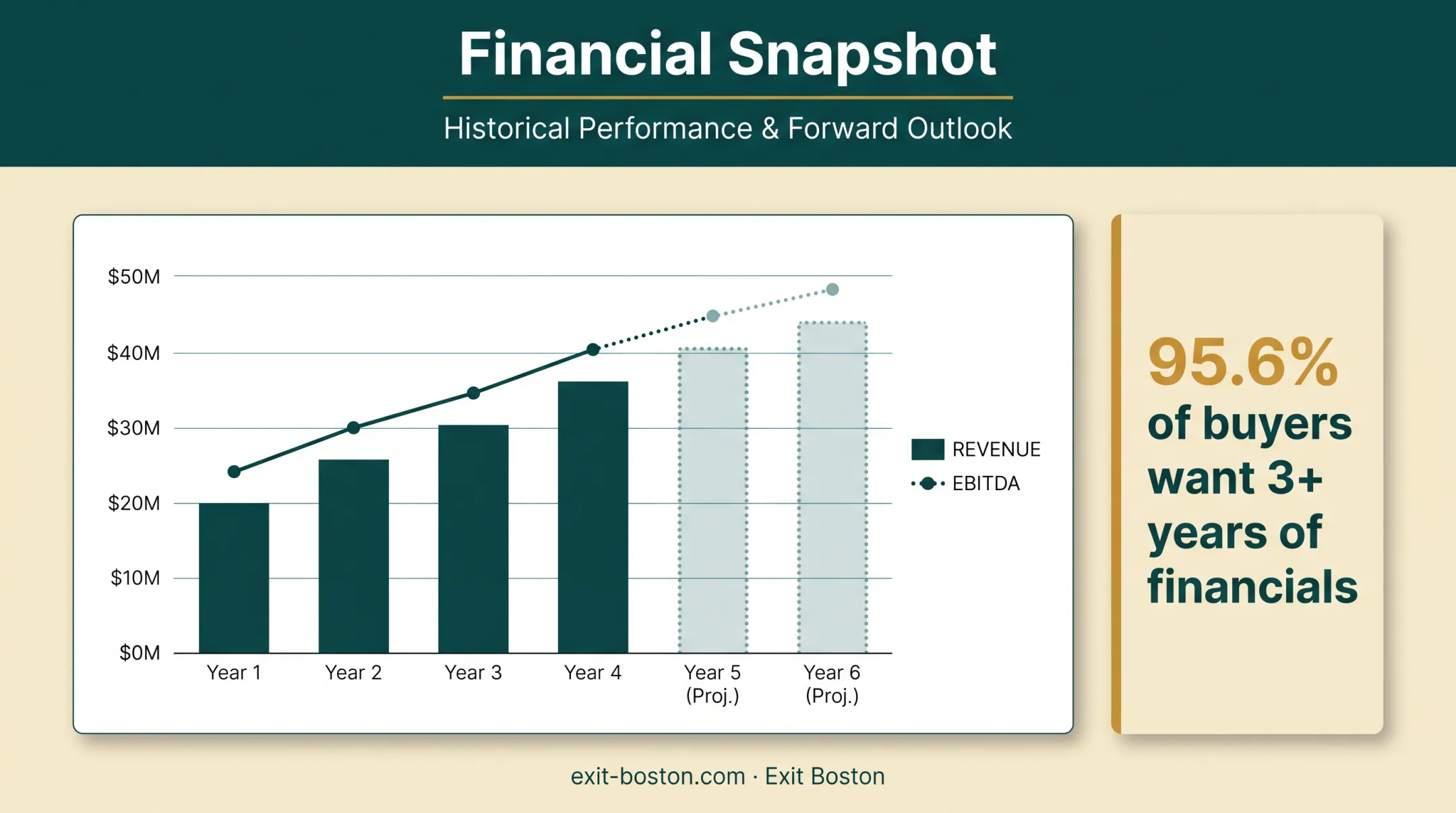 Investment teaser financial snapshot showing three-year revenue and EBITDA trend