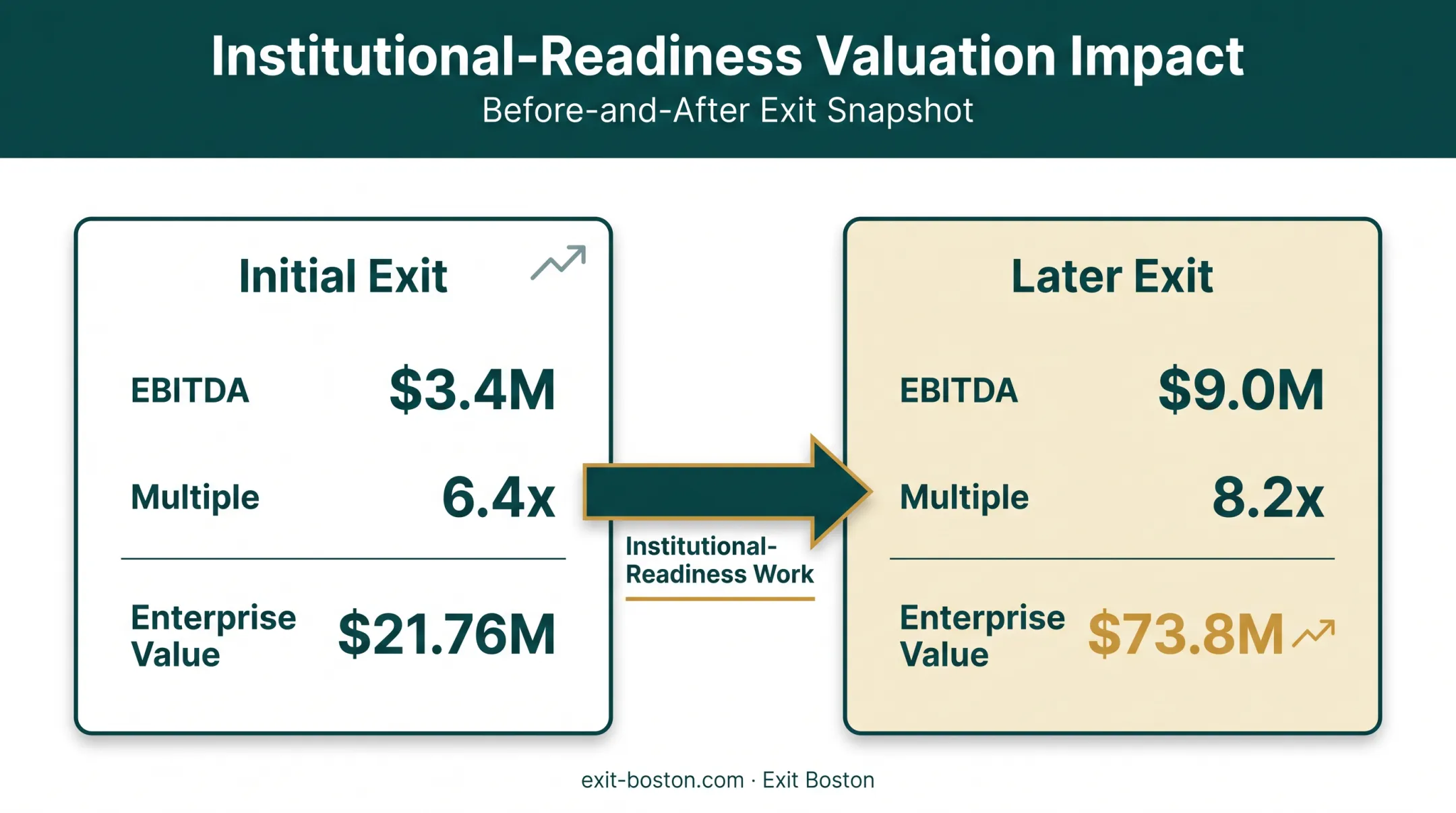 EBITDA multiple expansion from 6.4x to 8.2x valuation growth
