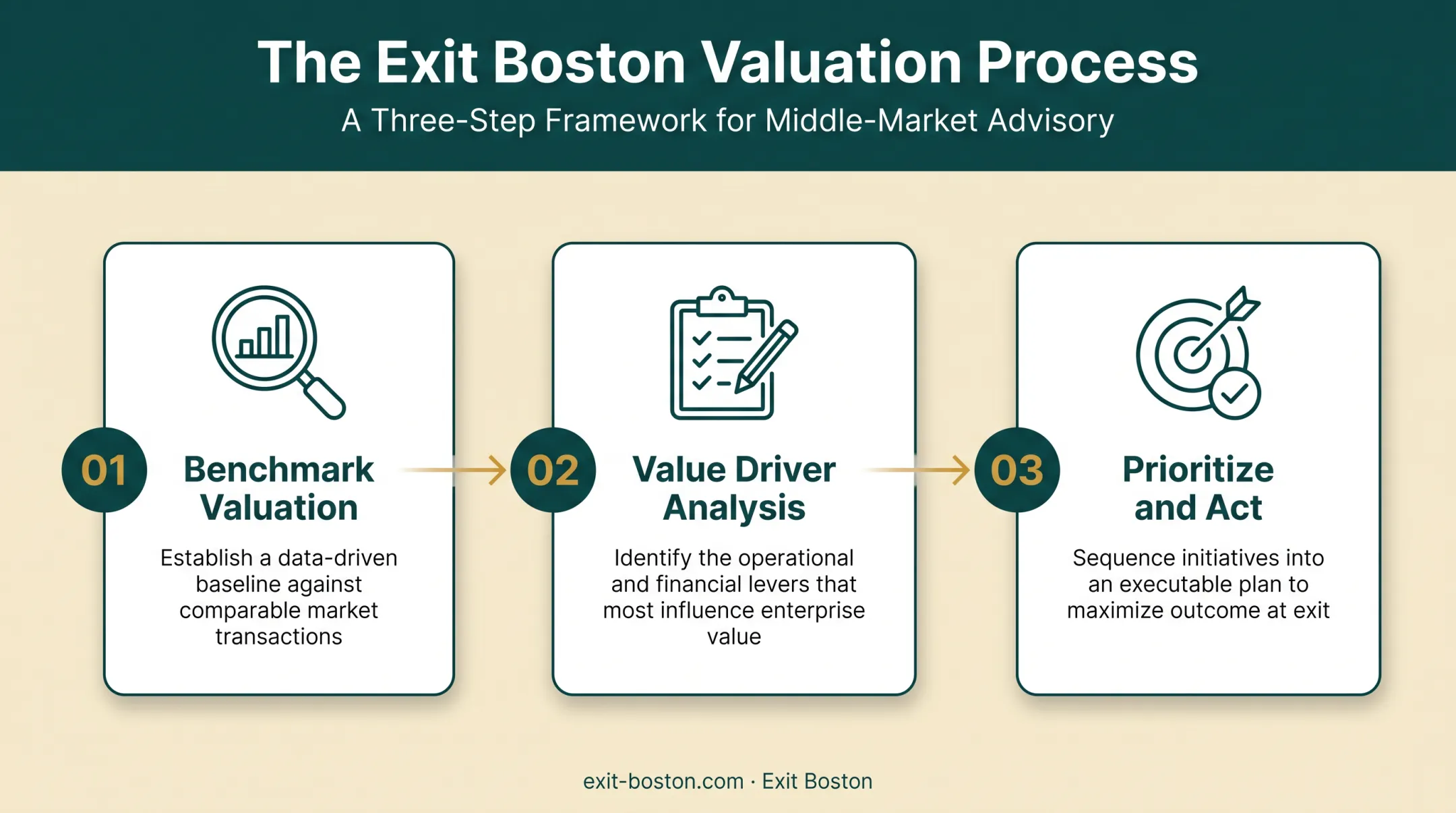 Three-step value enhancement process from benchmark to execution