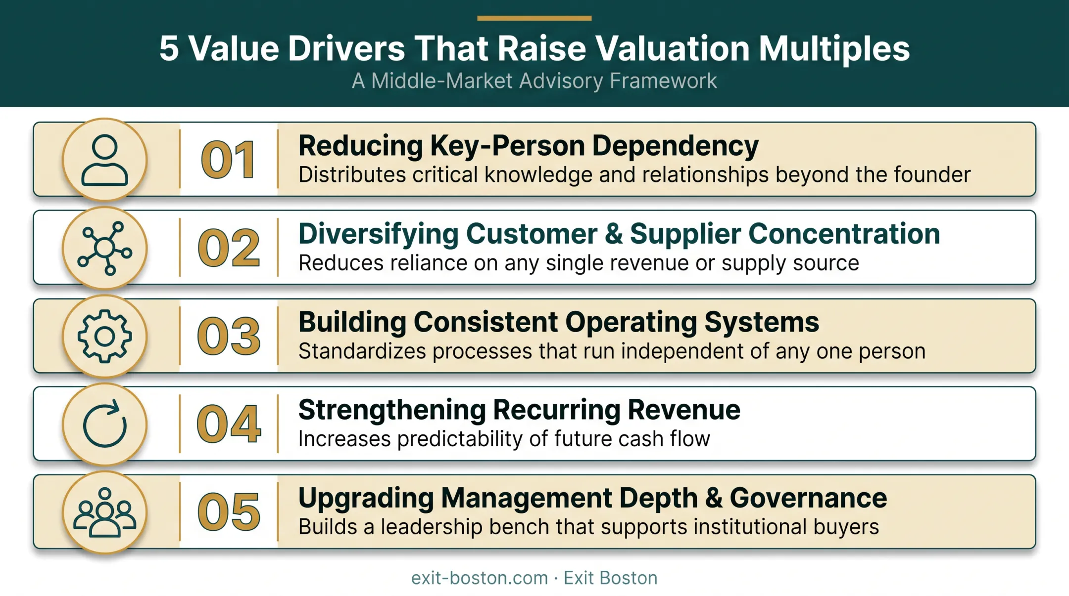 Five key value drivers that increase business sale multiples