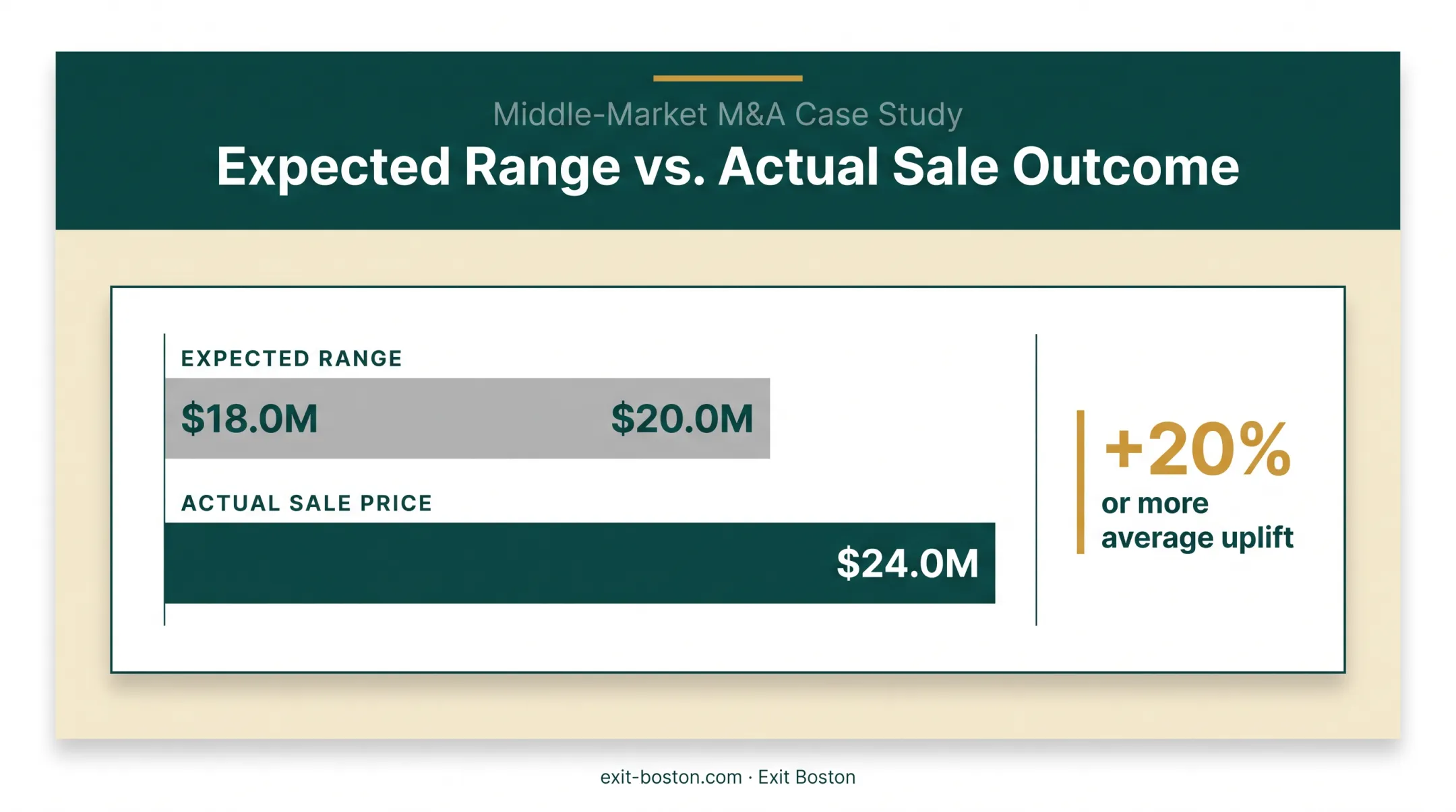 Sale outcomes exceeding expected valuation ranges by twenty percent