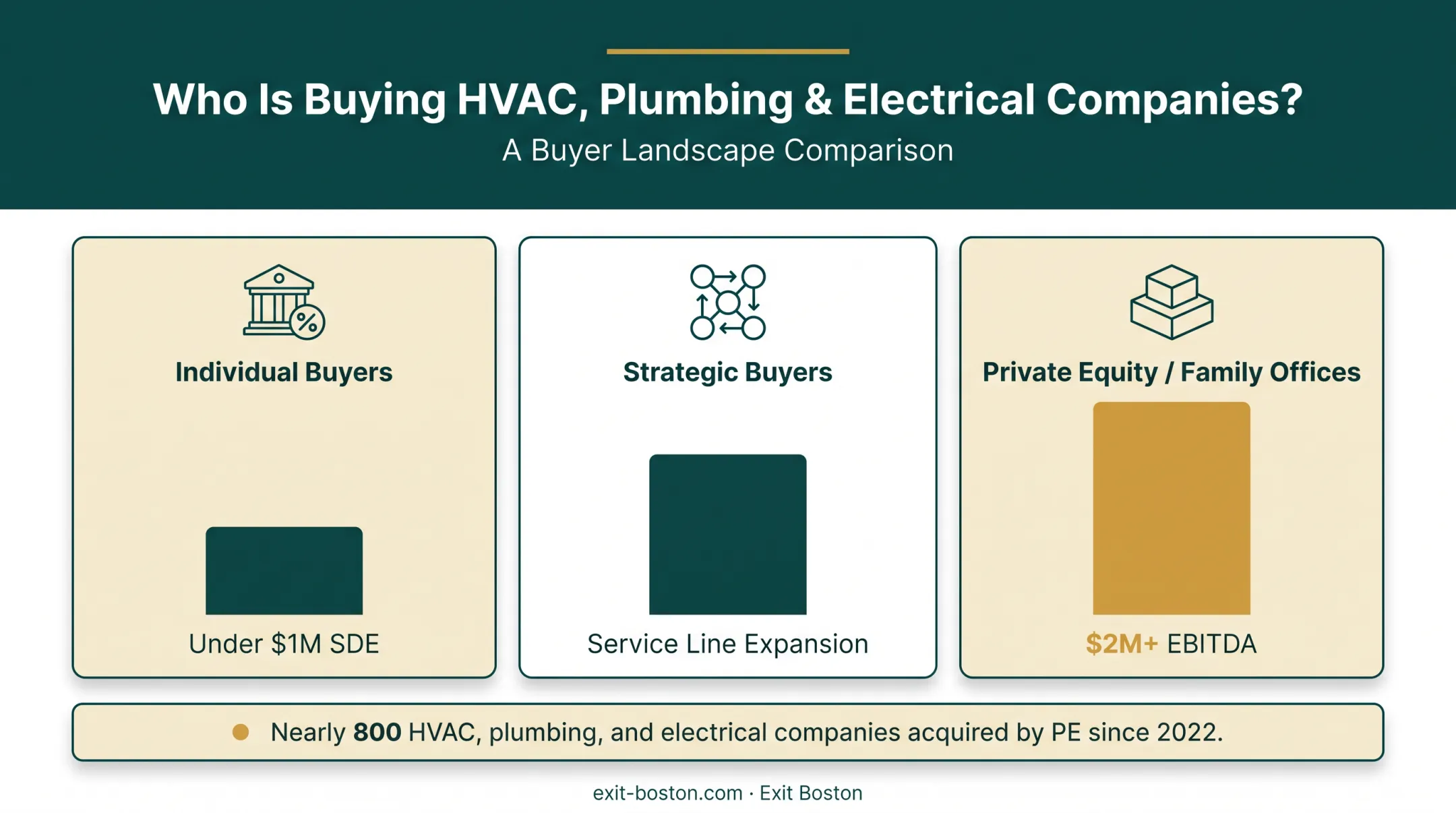 Three plumbing business buyer types comparison by earnings level