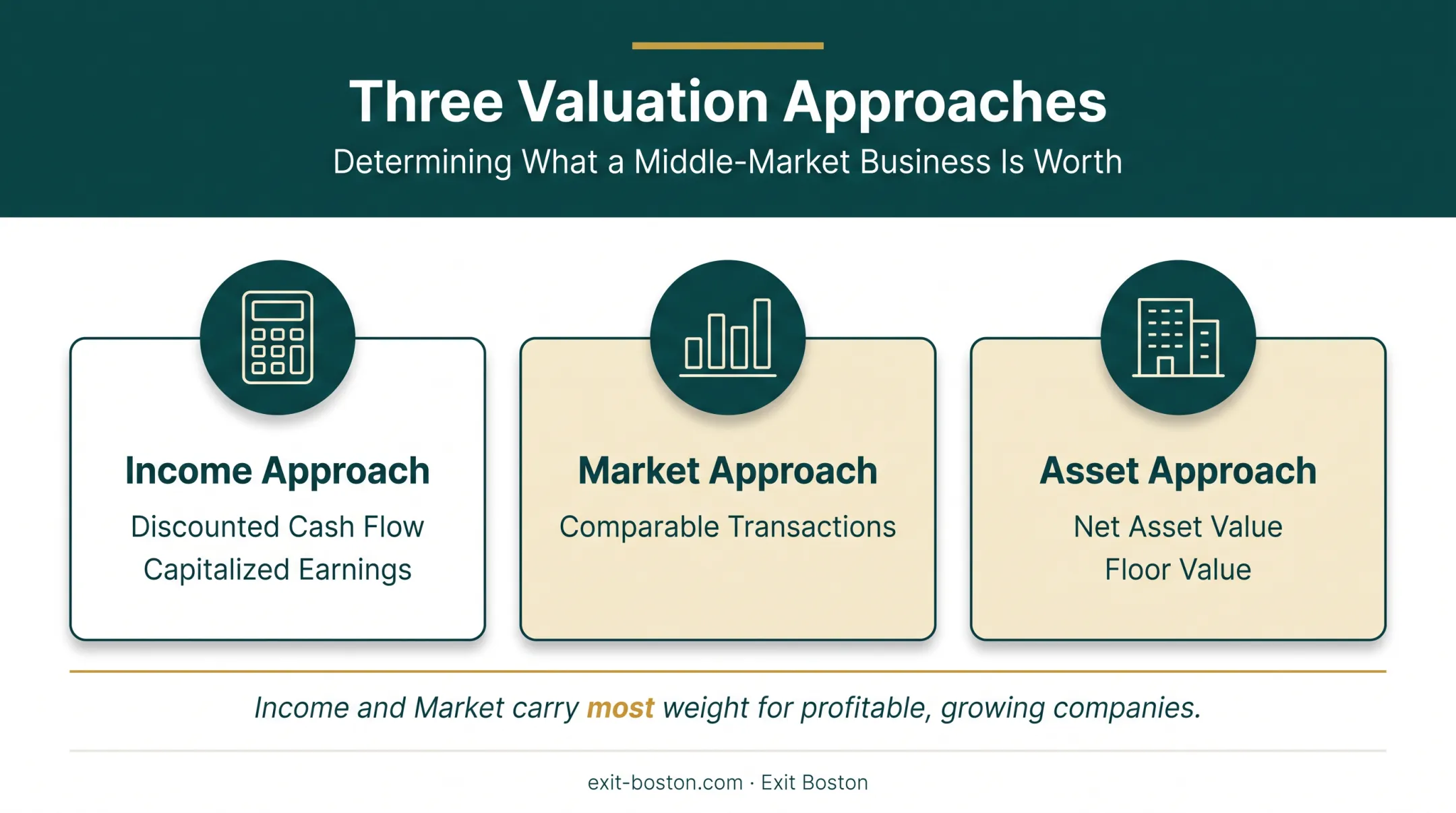 Three valuation approaches for plumbing business income market asset