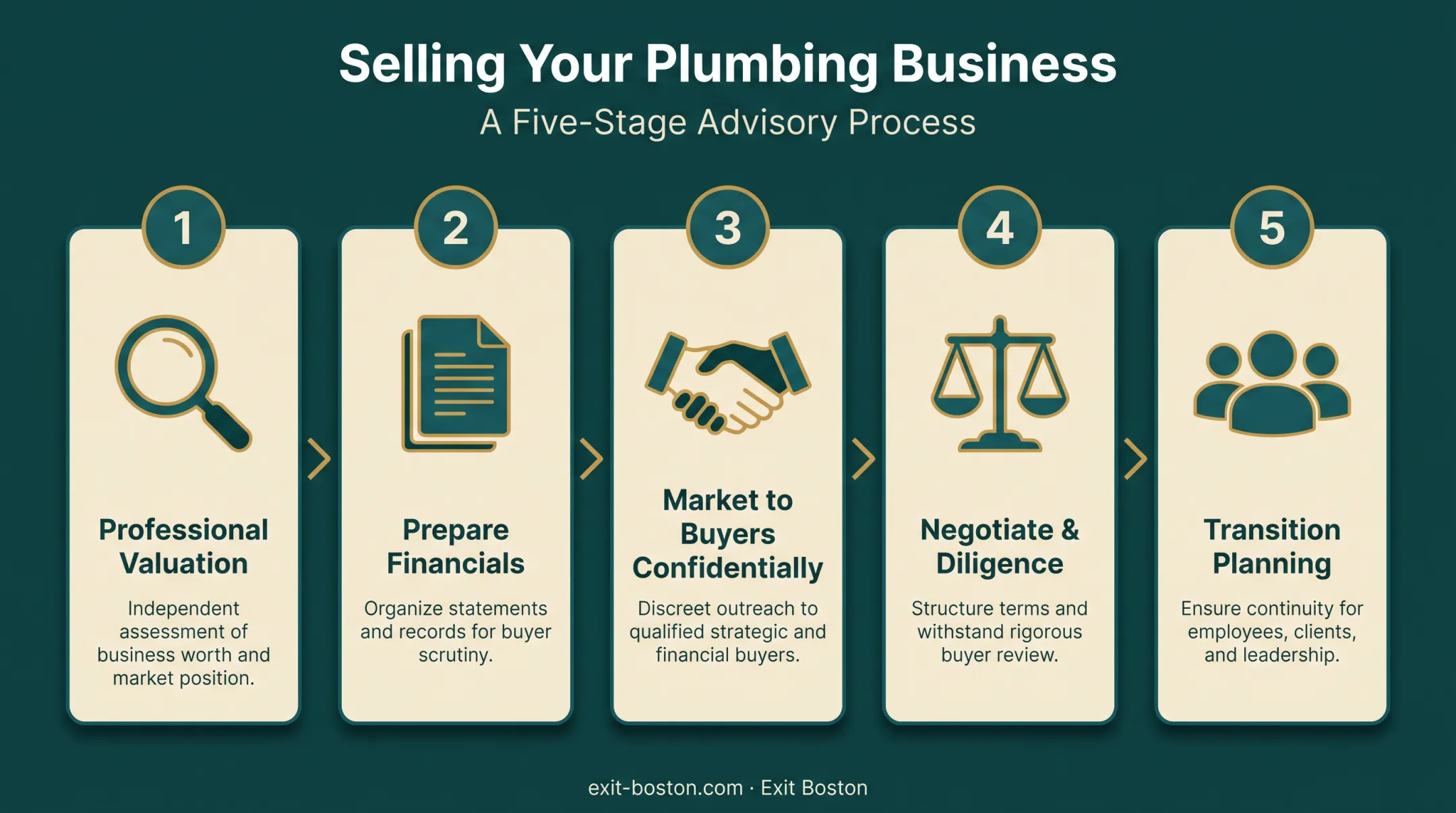 5-step process for selling a plumbing business from valuation to transition
