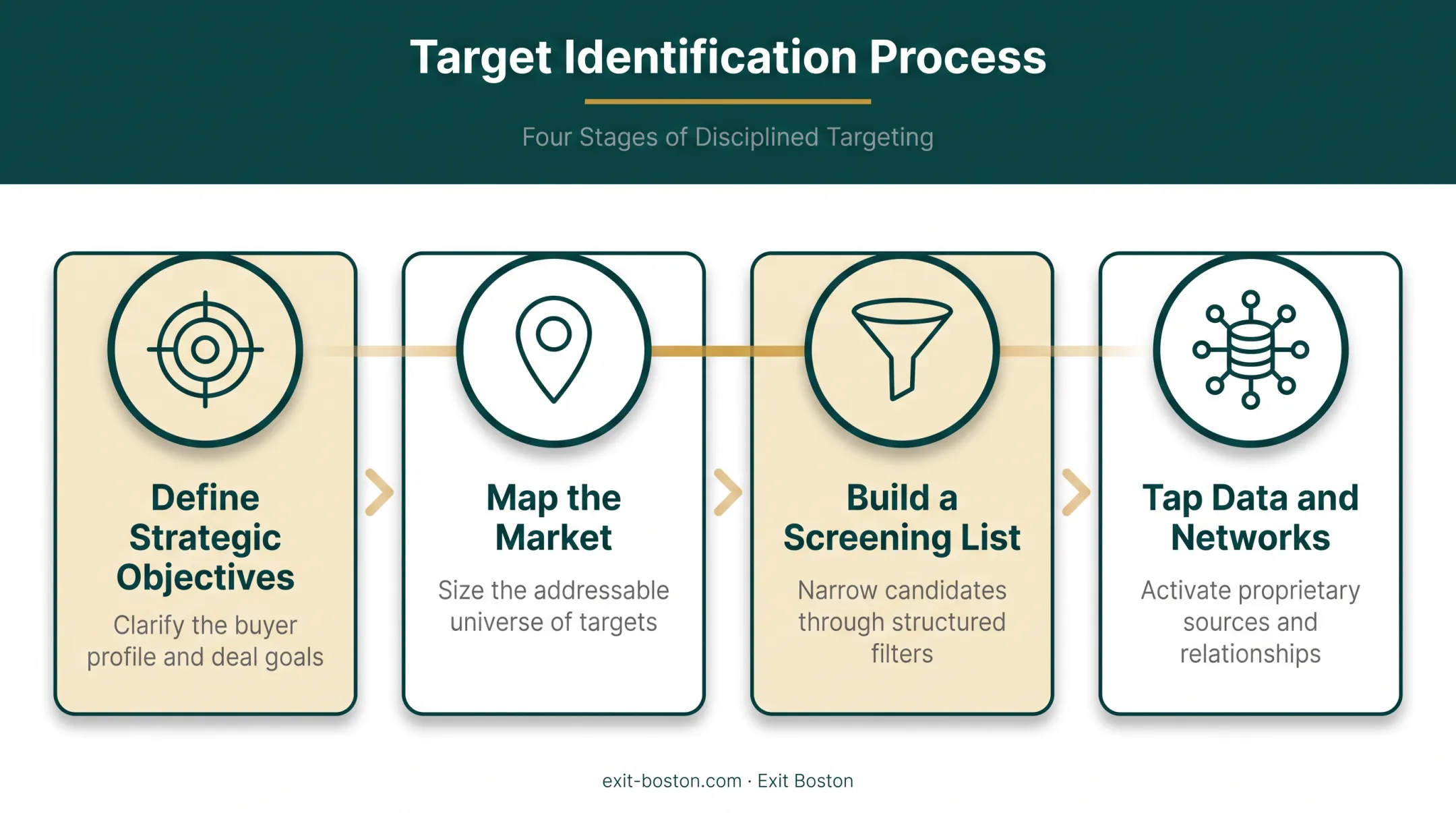 Step-by-step process to identify potential acquisition targets flowchart