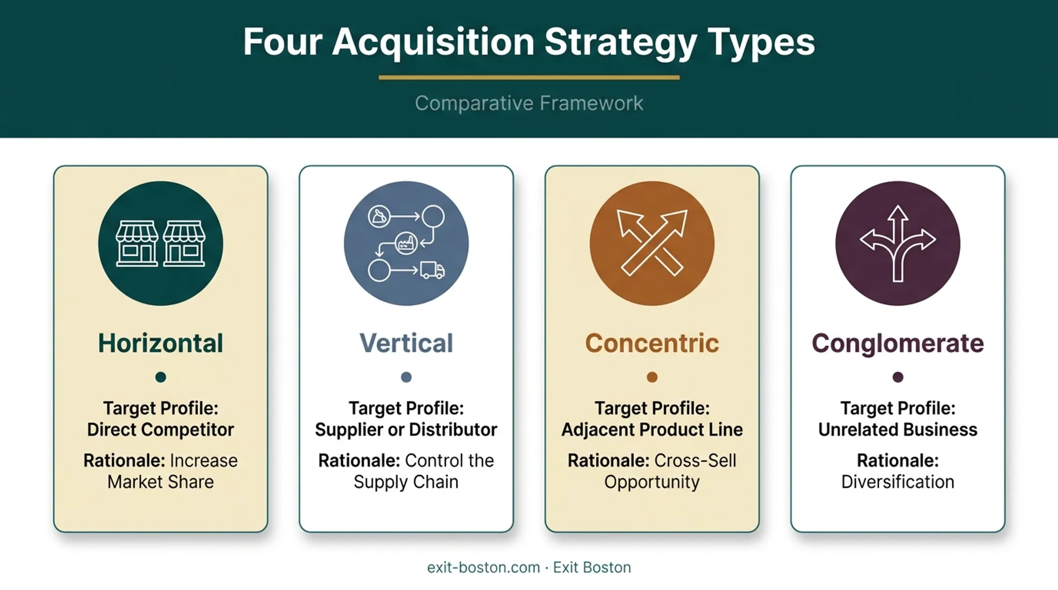 Four acquisition strategy types comparison horizontal vertical concentric conglomerate