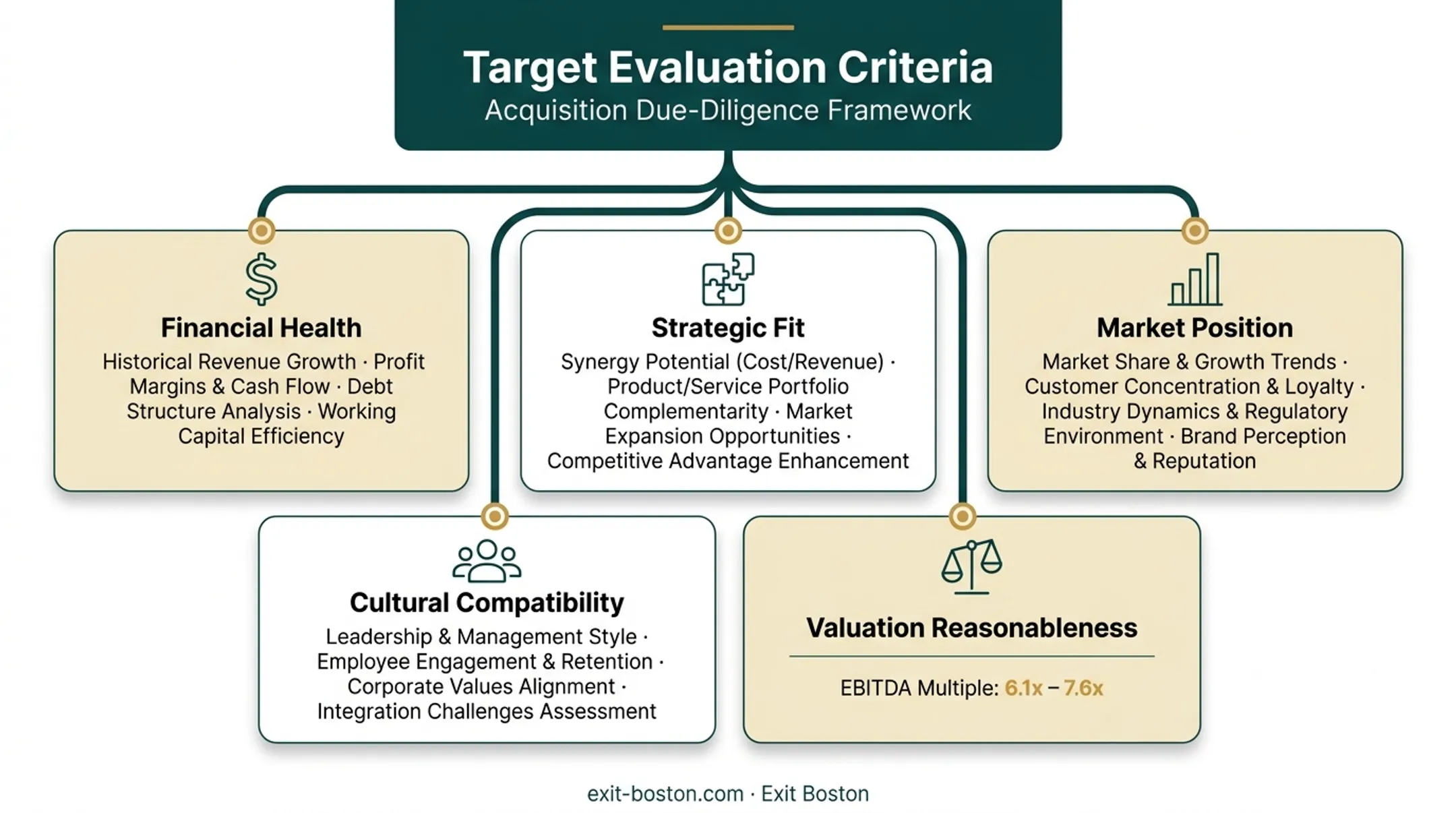 Key criteria checklist for evaluating potential acquisition targets
