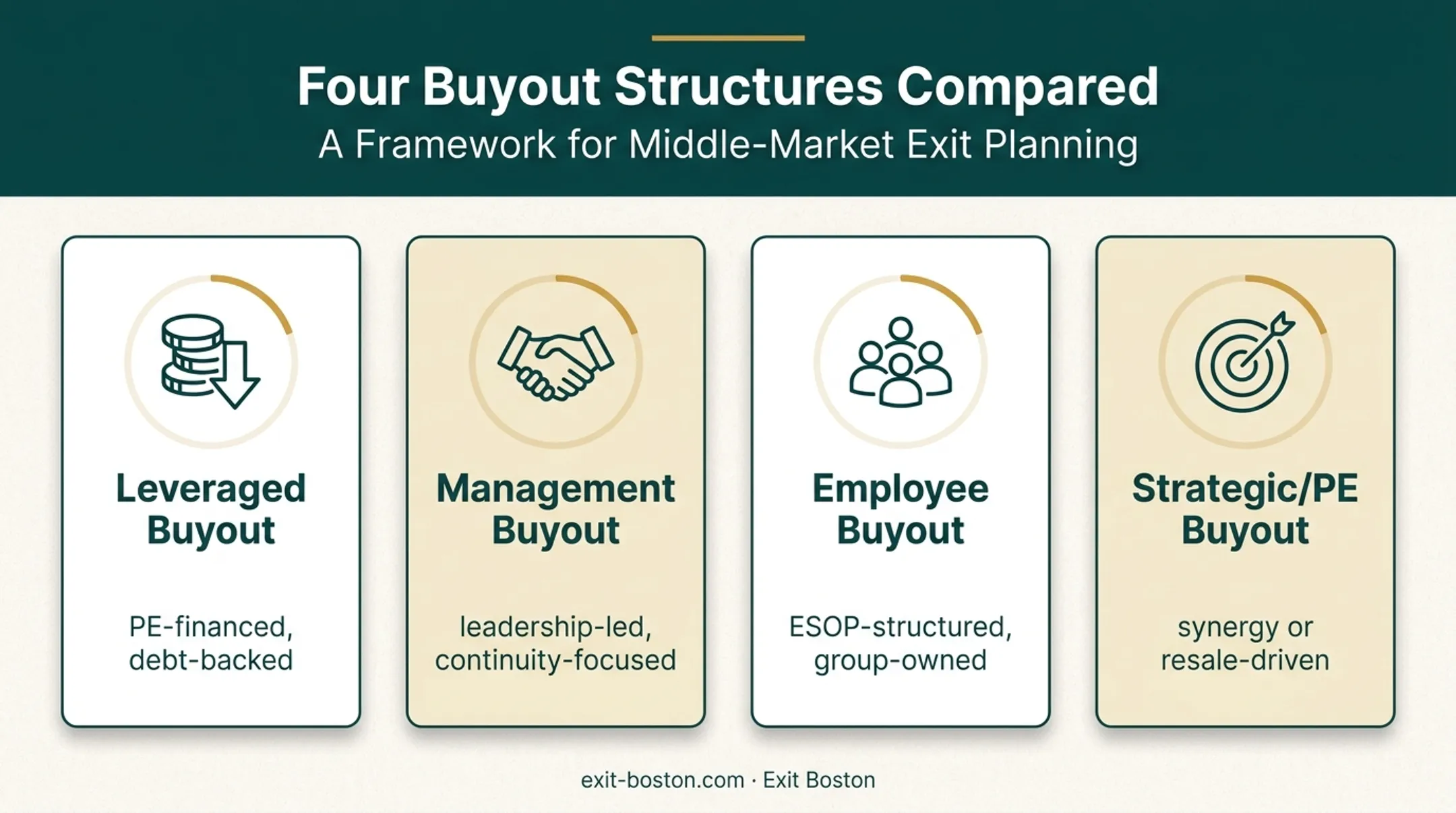 Four types of buyout transactions comparison LBO MBO EBO strategic