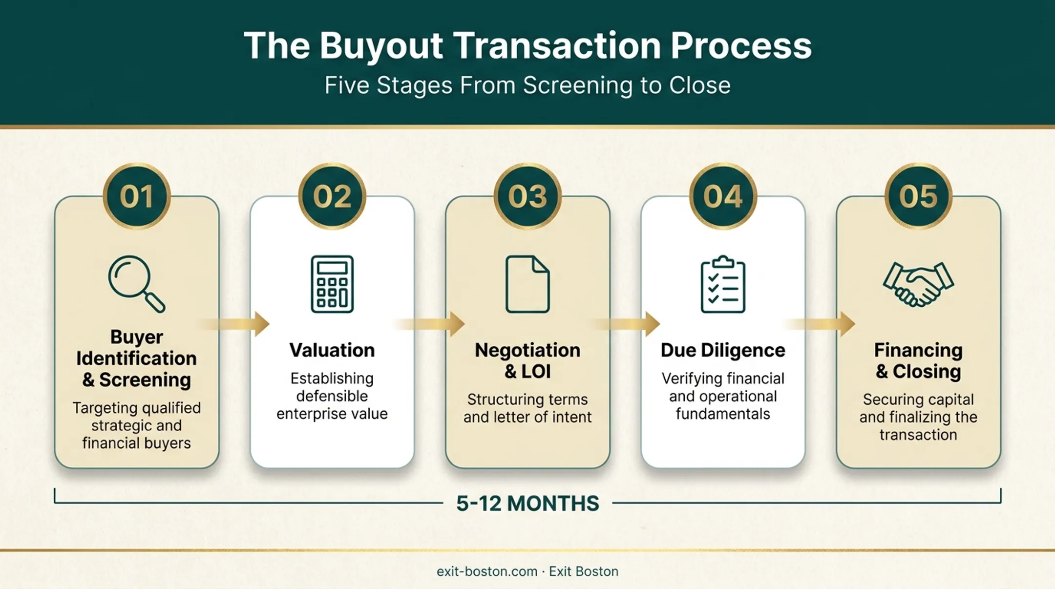 Five-stage middle-market buyout process from screening to closing