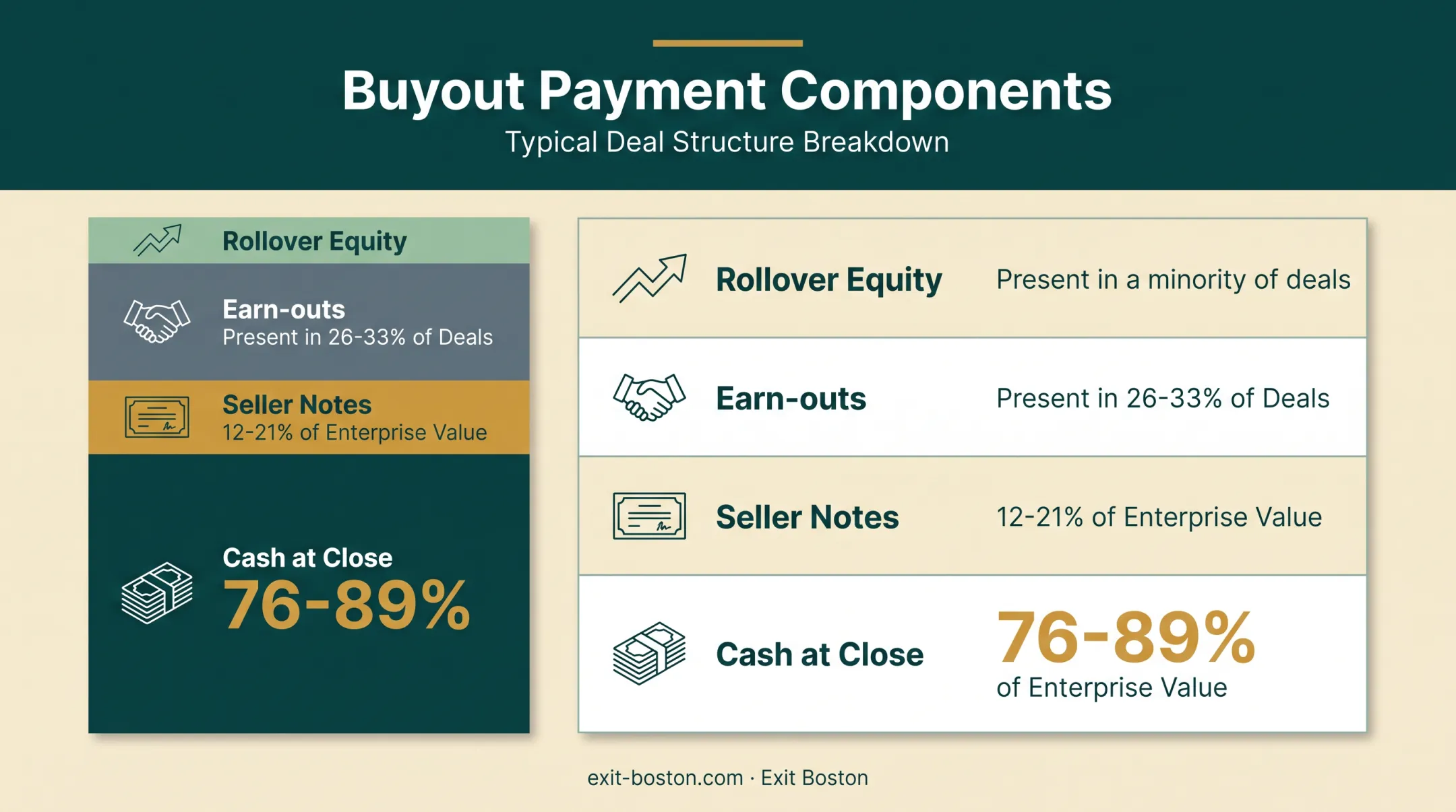Buyout payment structure breakdown cash earn-outs seller notes rollover equity