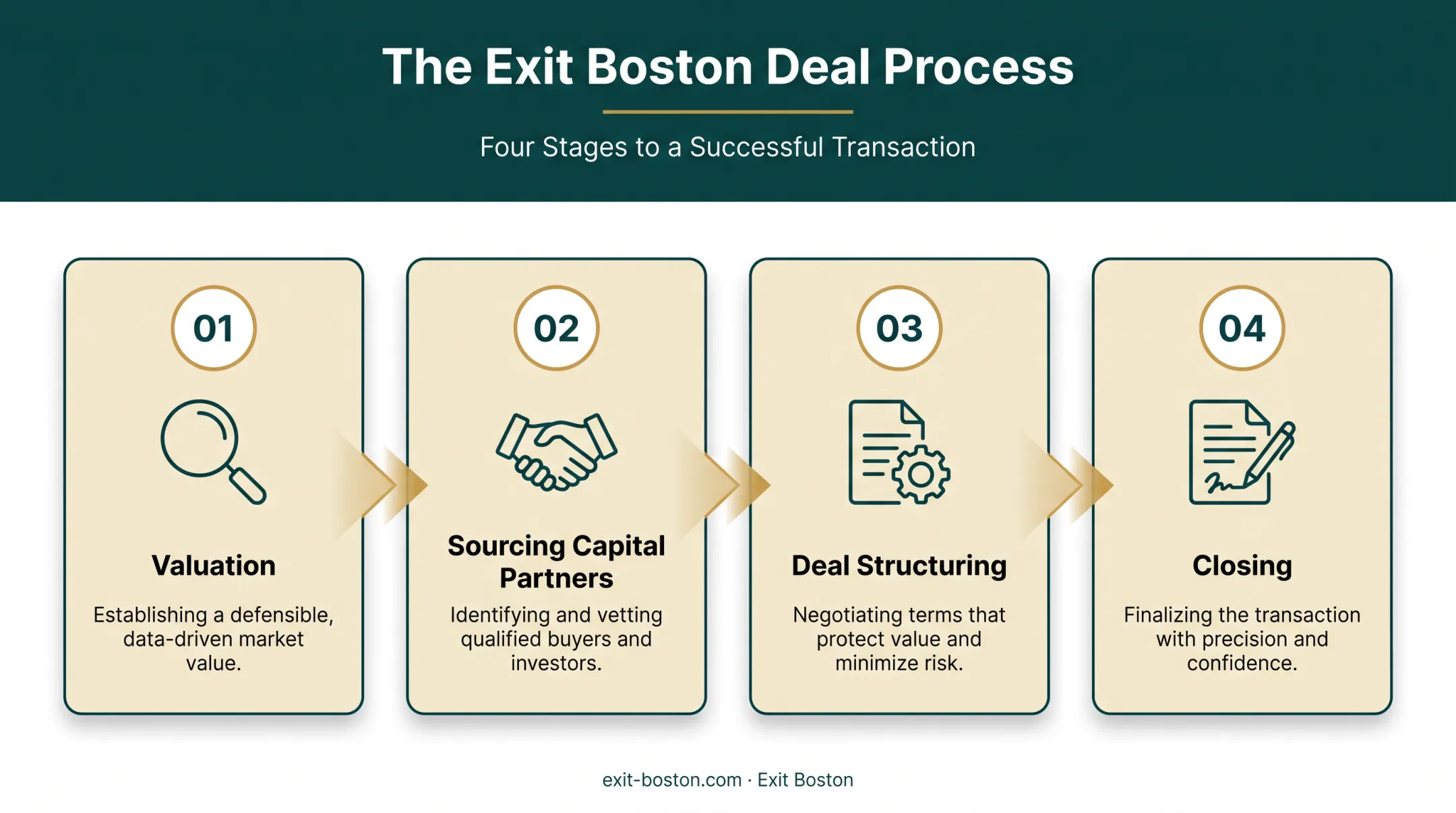 Four-stage recapitalization deal process from valuation to closing