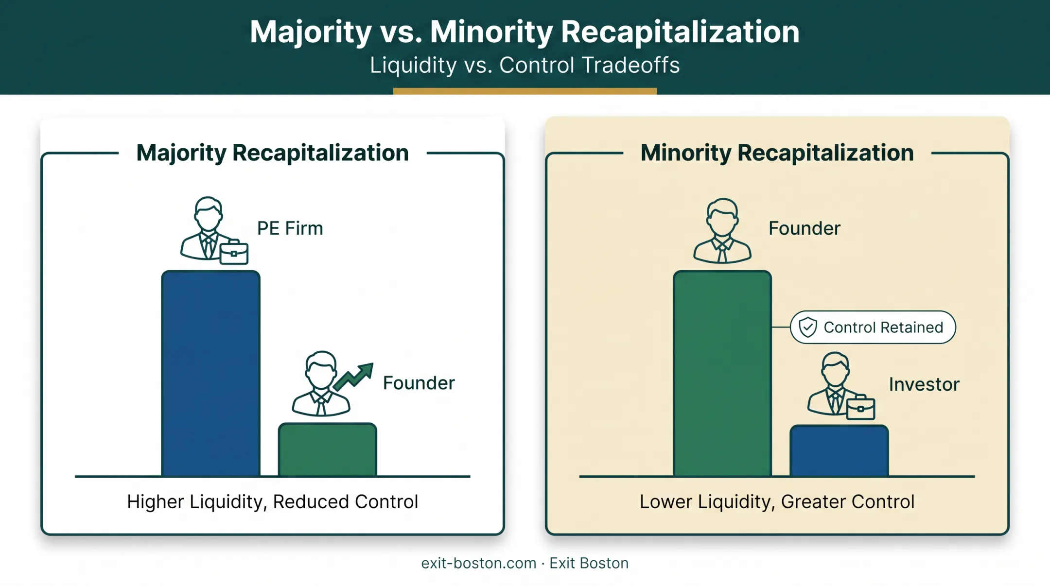 Comparison of majority versus minority recapitalization ownership and control structures