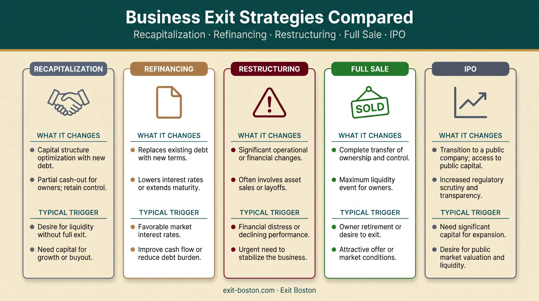 Recapitalization versus refinancing restructuring sale and IPO comparison chart