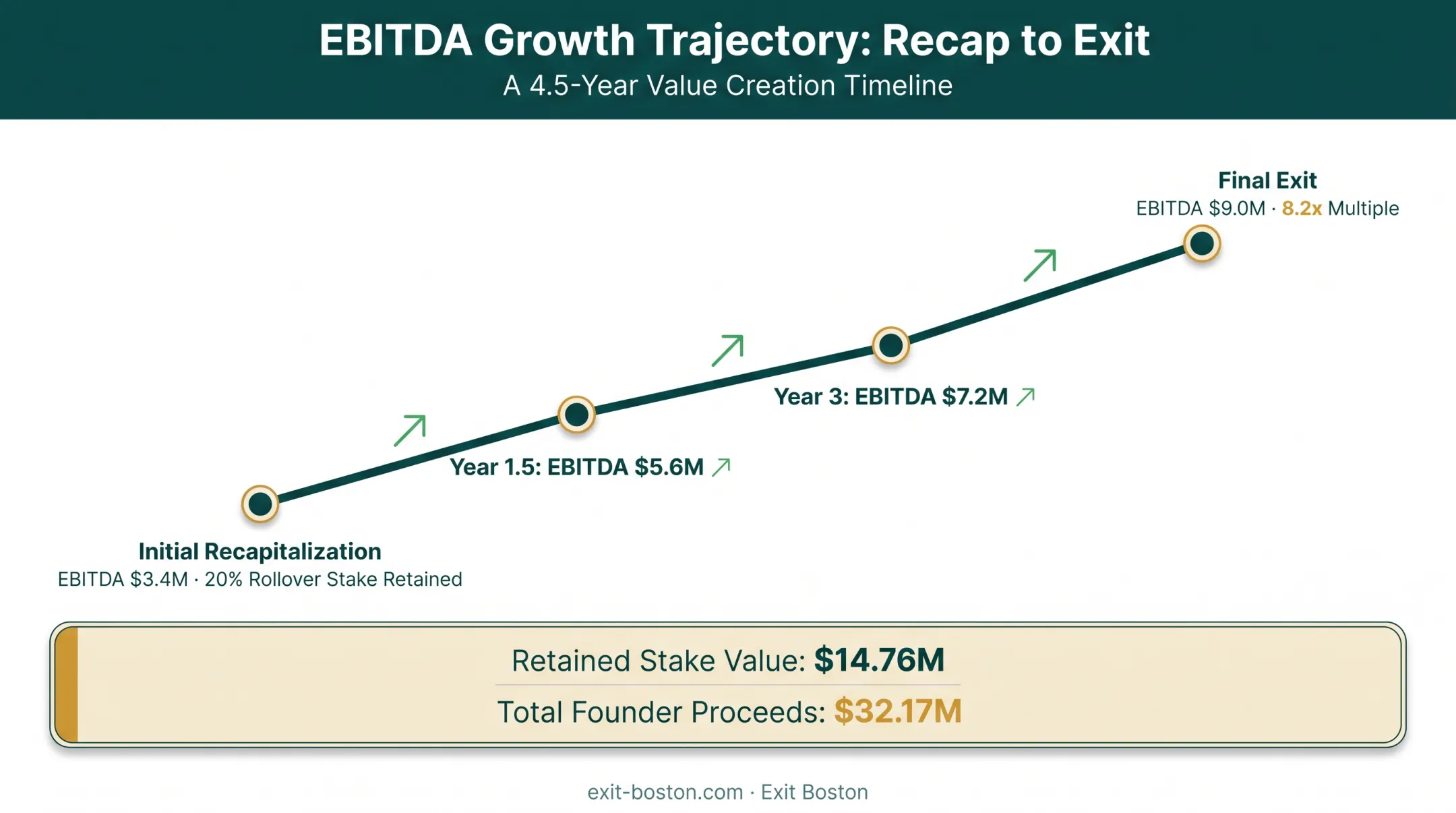 Founder recap timeline showing EBITDA growth and proceeds over 4.5 years