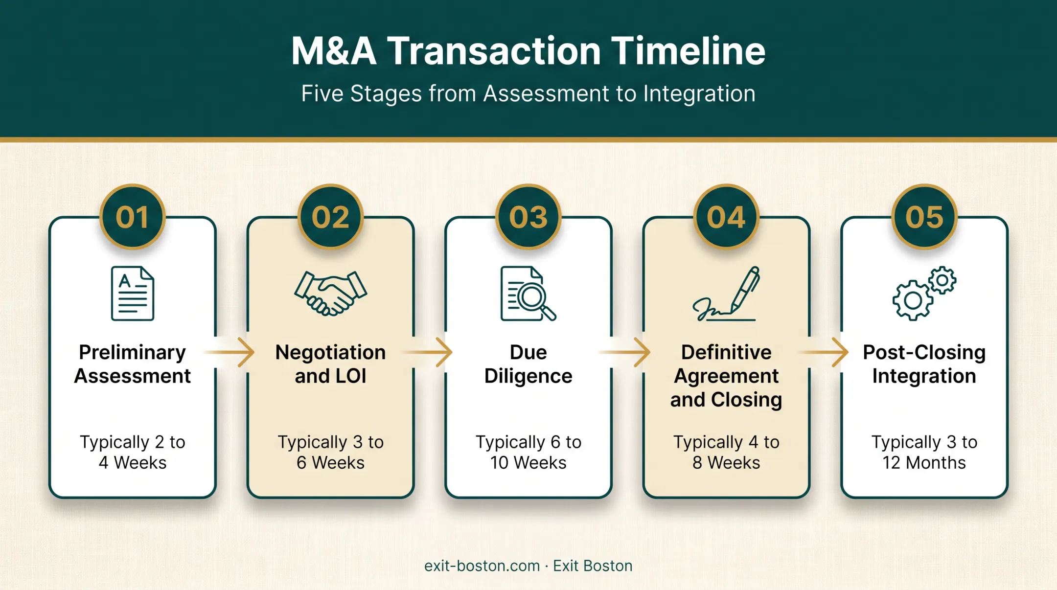 Five-stage M&amp;A deal timeline from assessment to post-closing integration