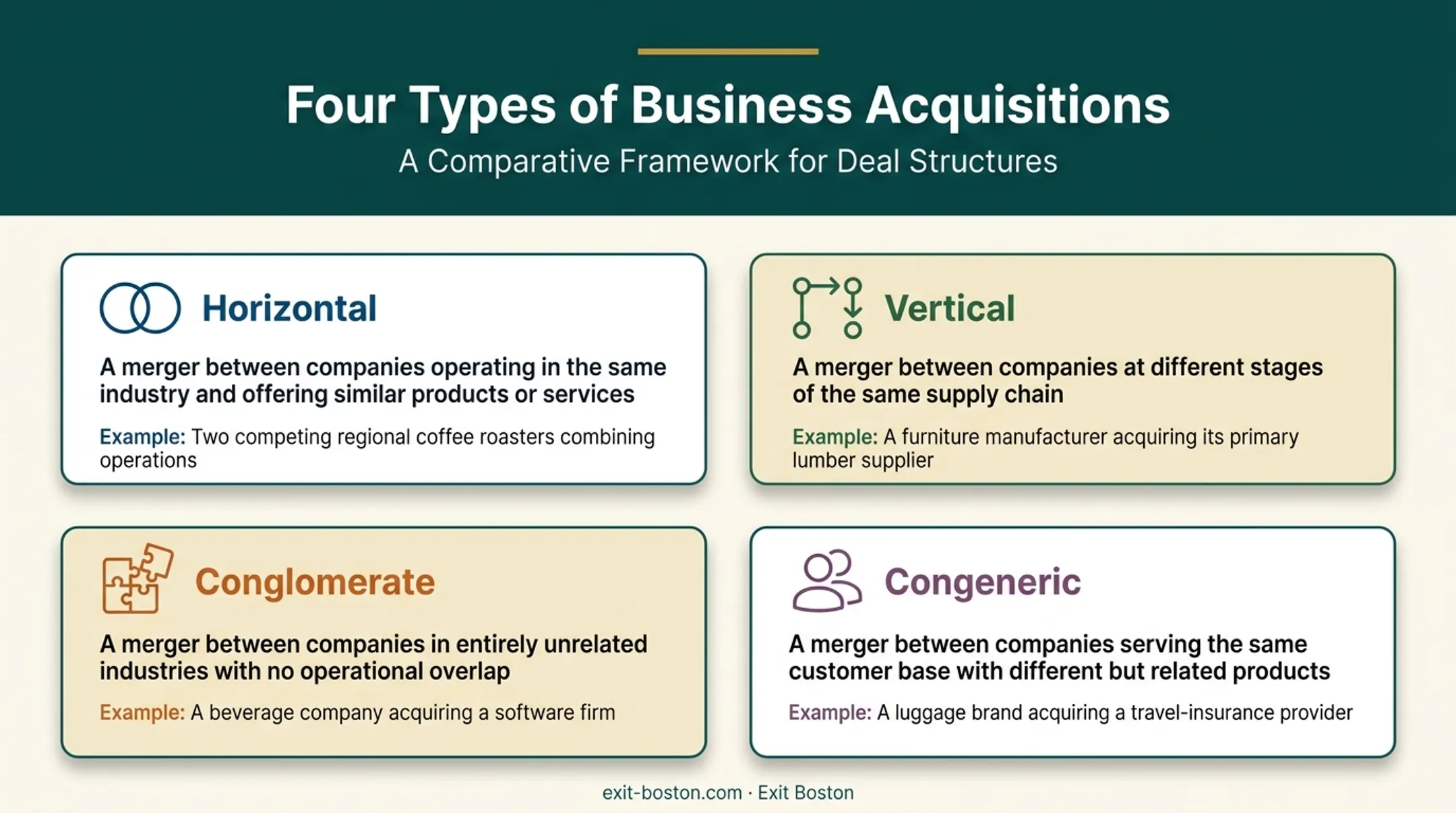 Four types of acquisitions horizontal vertical conglomerate congeneric comparison chart