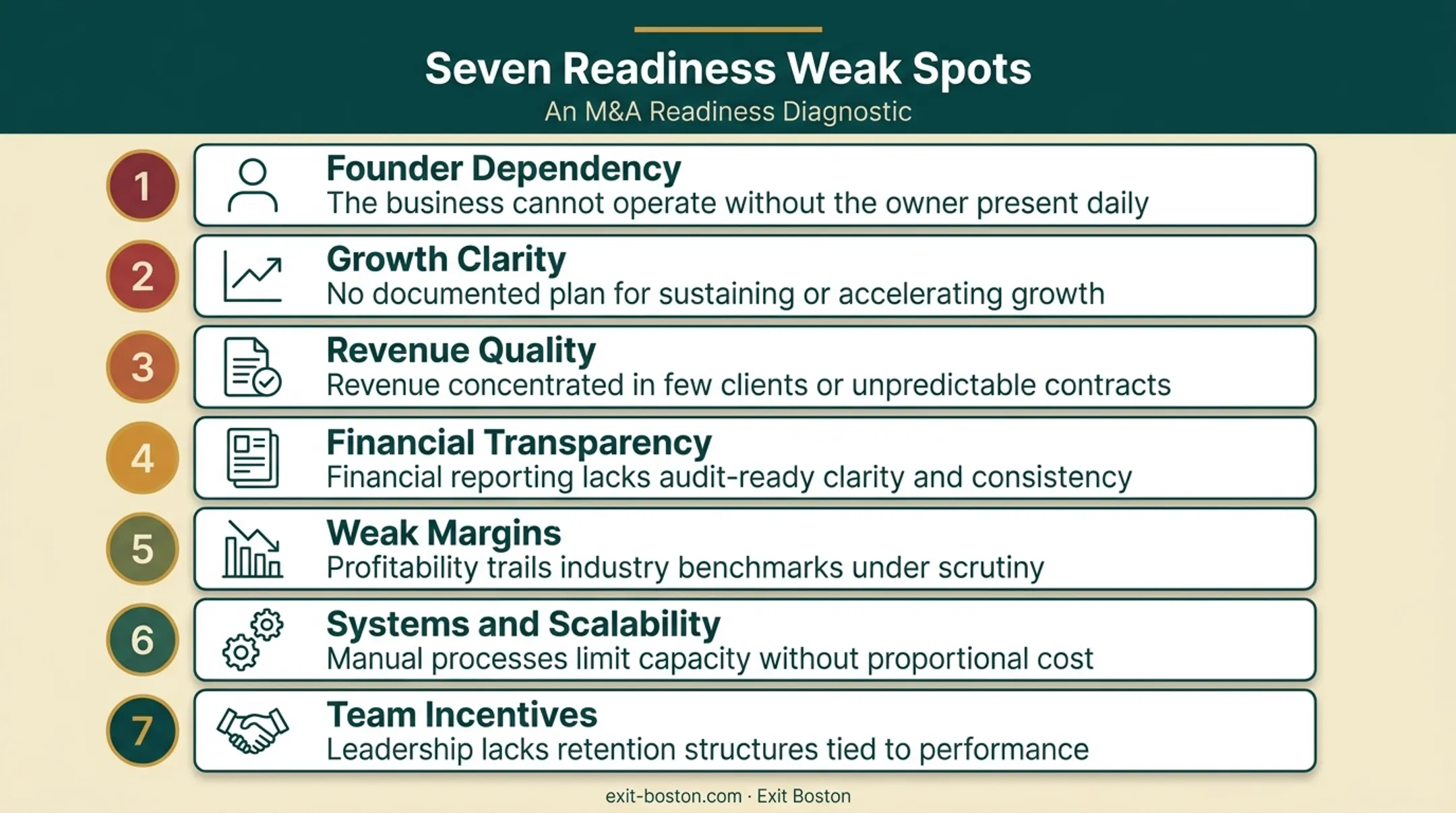 Seven common weak spots founders should fix before selling business