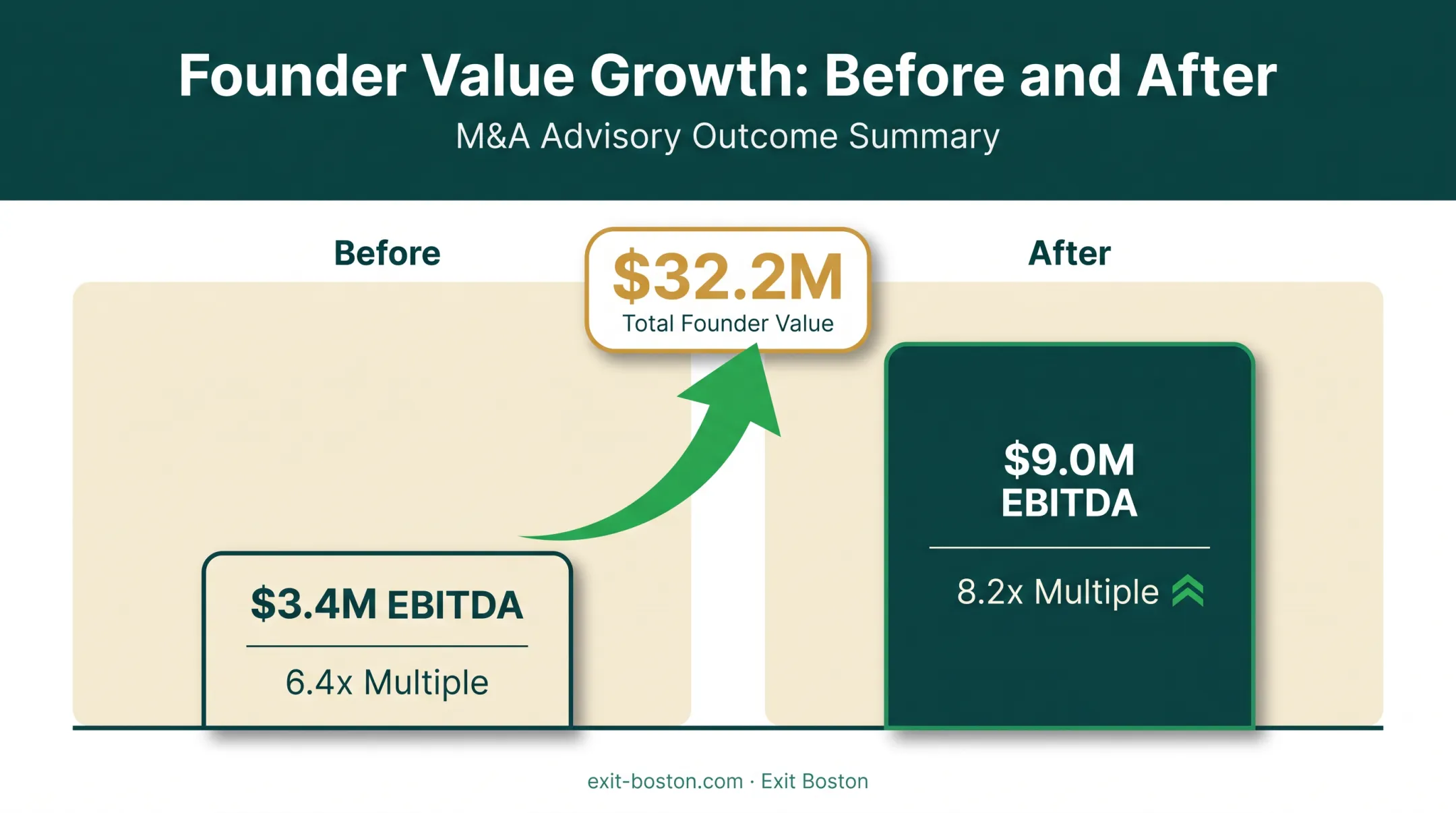 EBITDA and valuation multiple growth case study before and after comparison