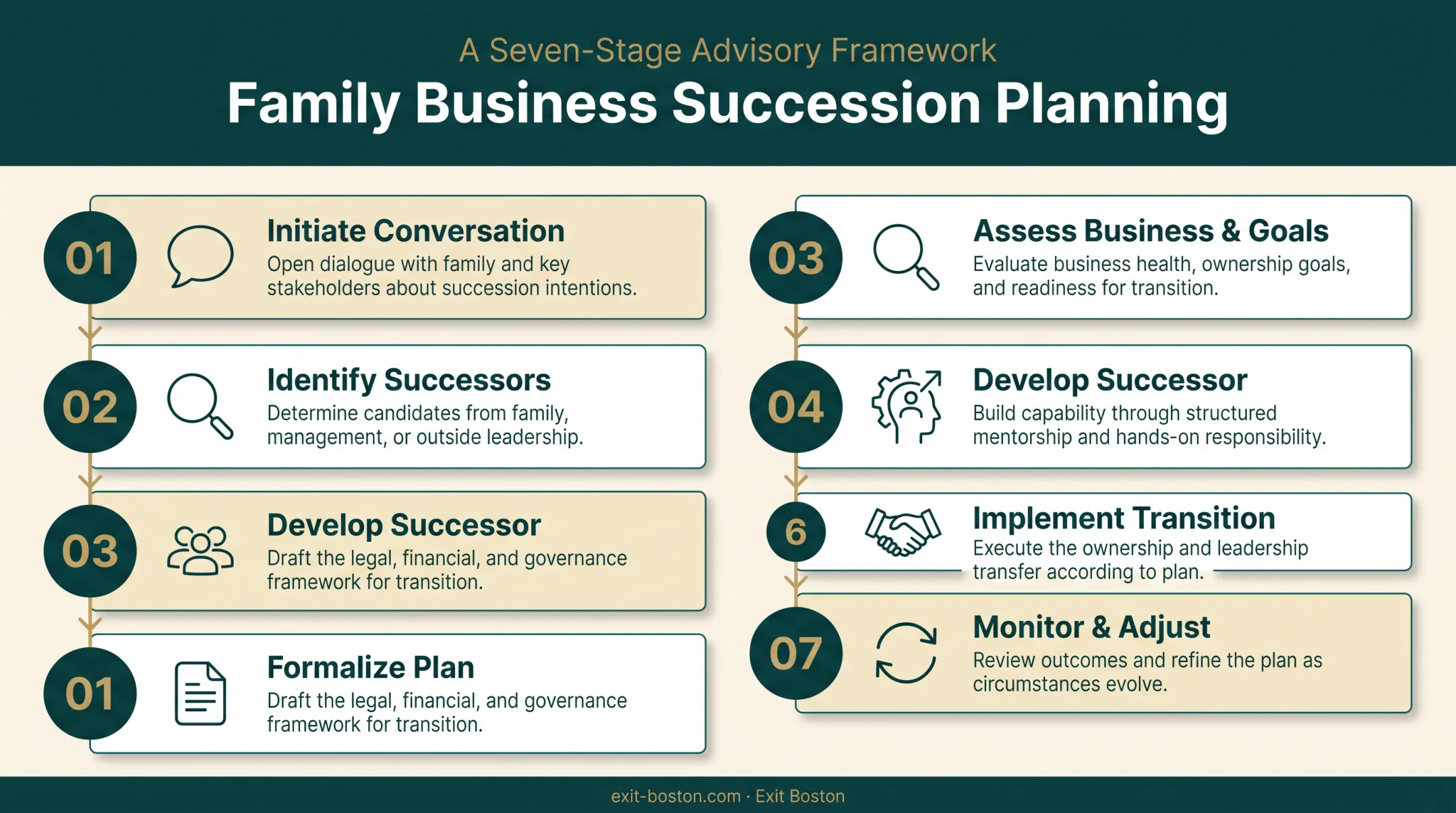 7 stages of family business succession planning process flow