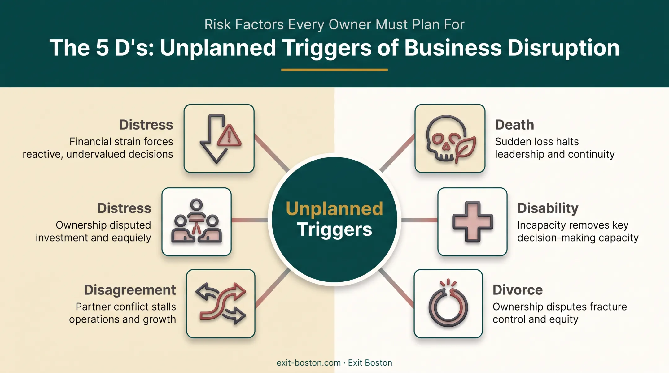 5 Ds of succession planning unplanned trigger events chart