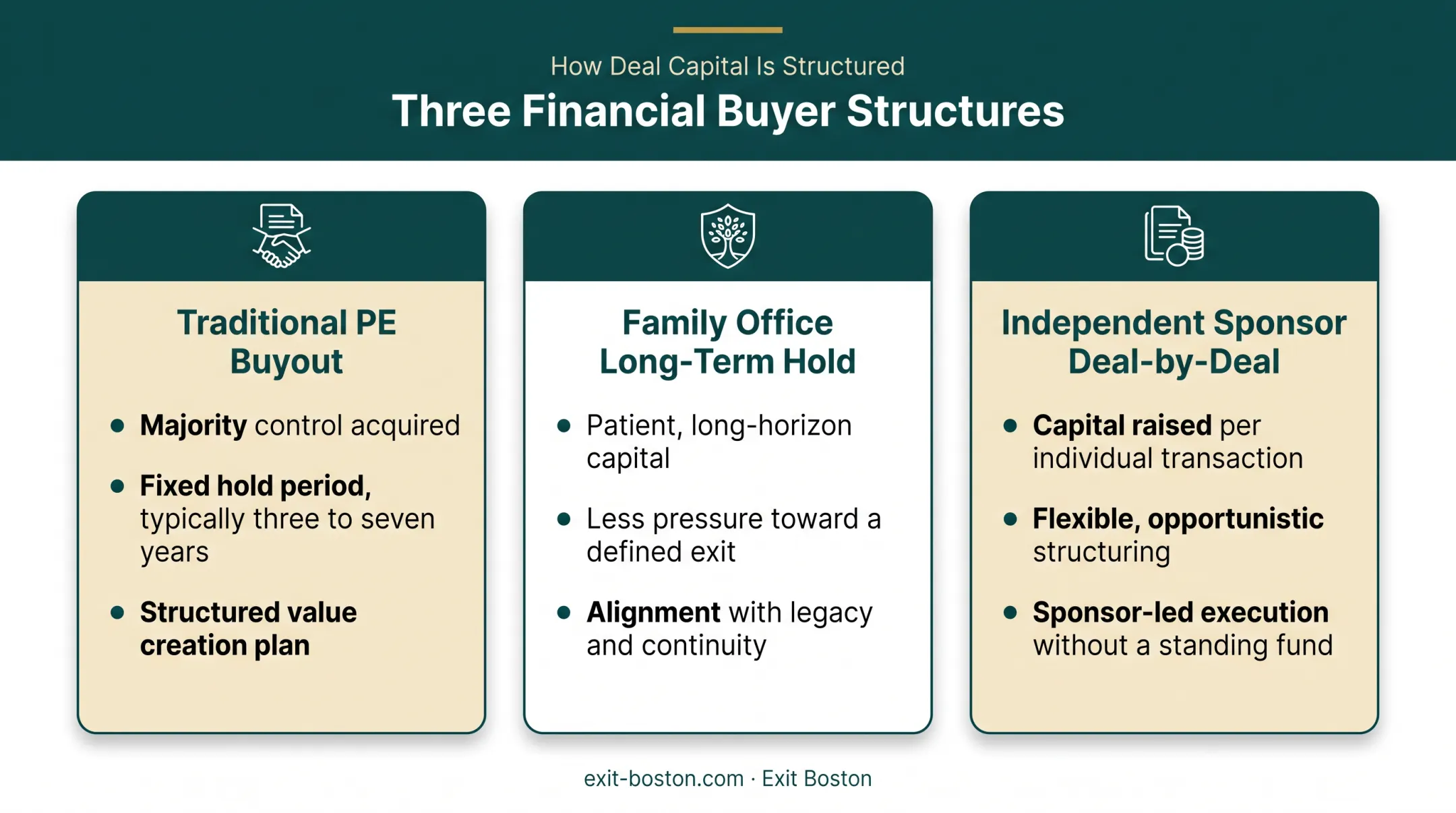 Three financial buyer deal structures PE buyout family office independent sponsor