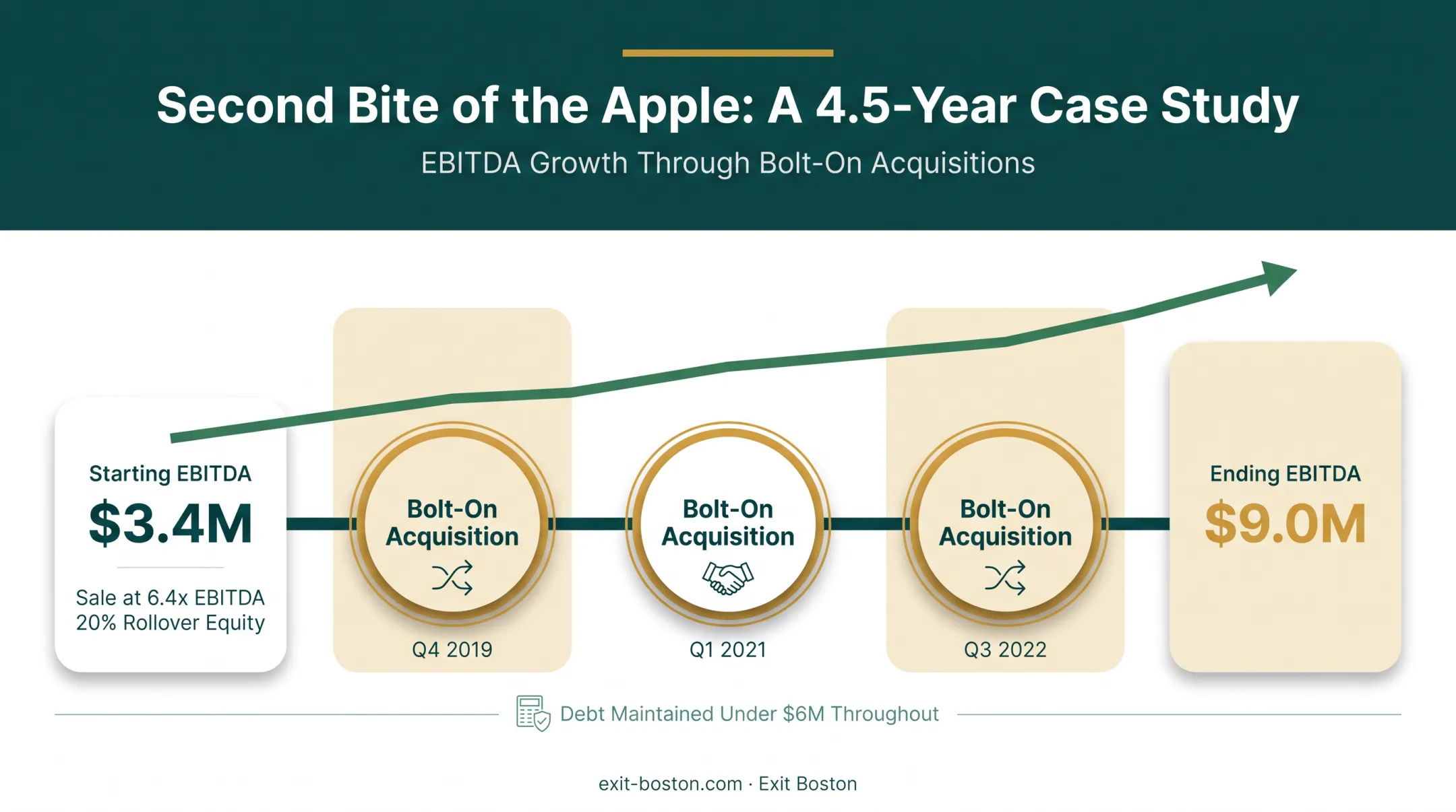 Second bite of the apple case study EBITDA growth timeline over 4.5 years