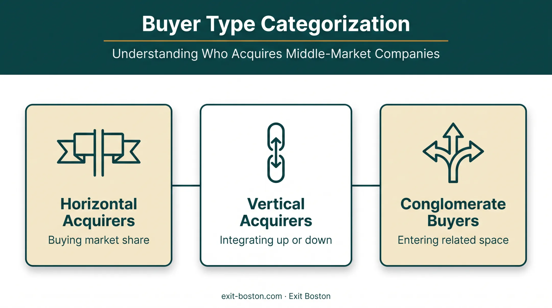 Three types of strategic buyers horizontal vertical and conglomerate acquirers