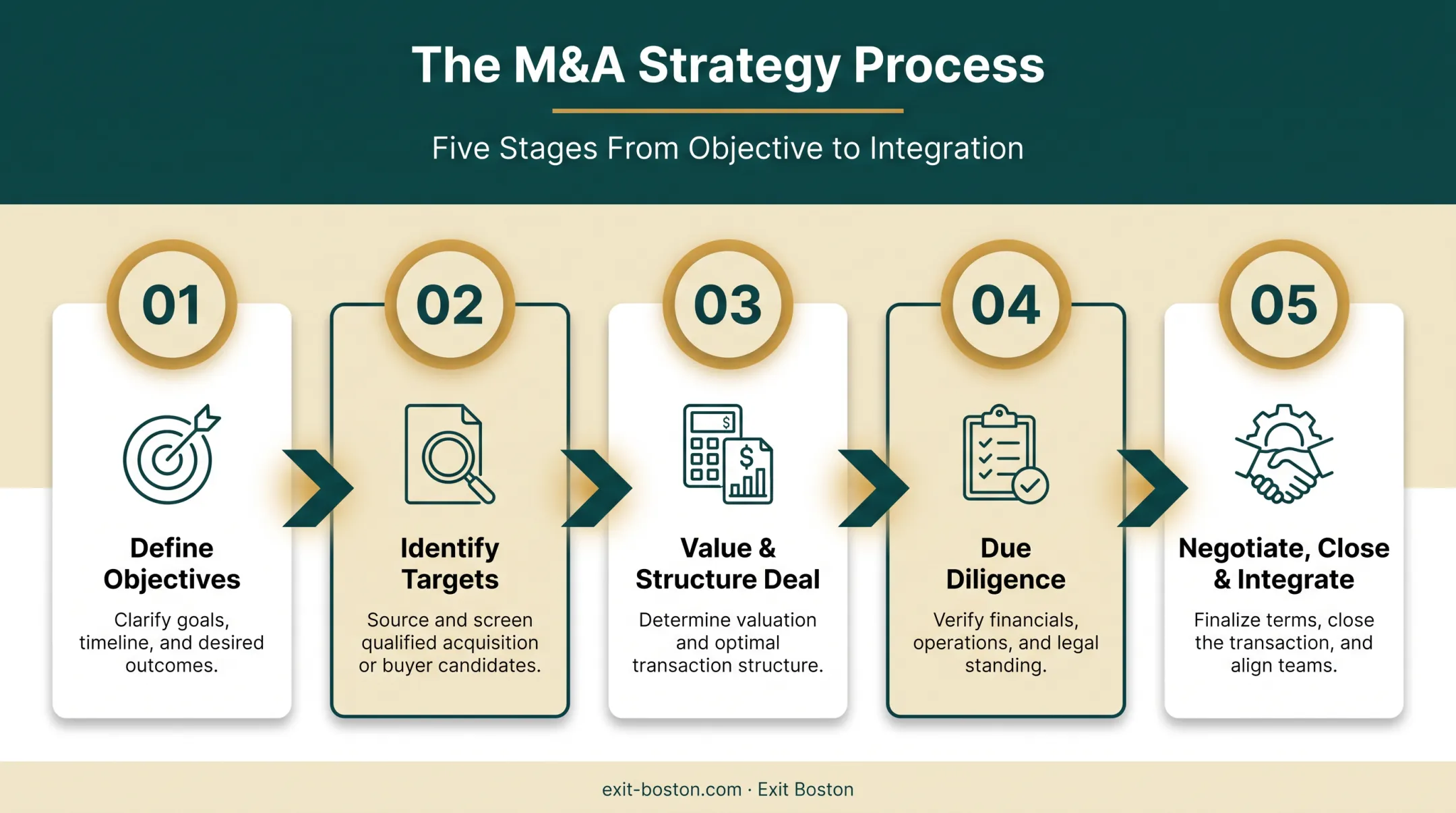 Five-step M&amp;A strategy process from objectives to integration timeline