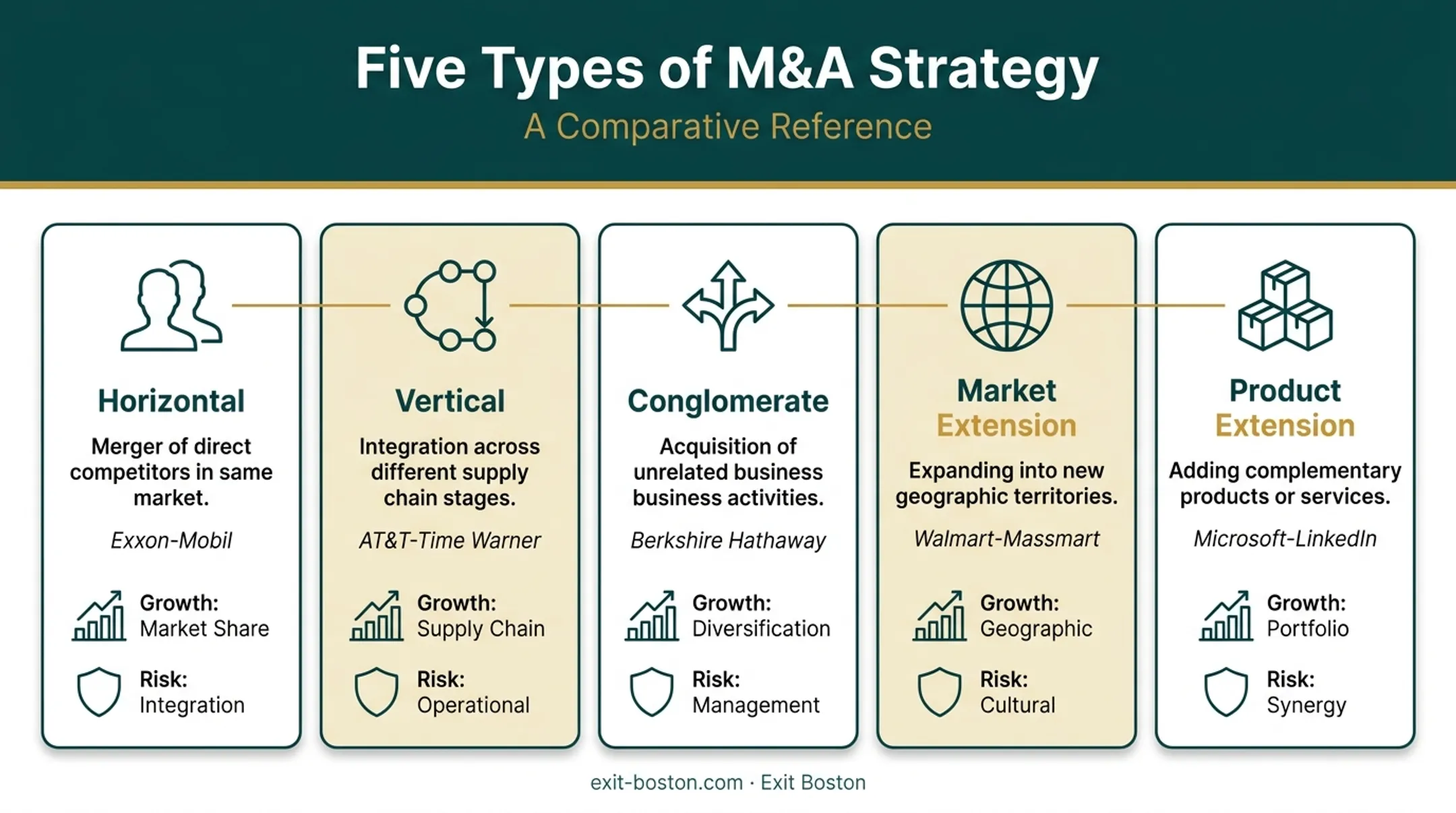 Five types of M&amp;A strategies comparison with examples and risk levels