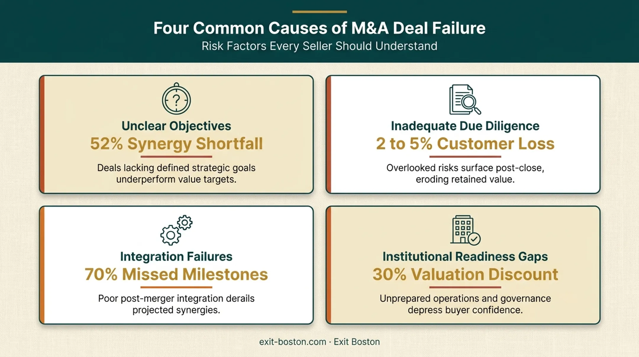 Common M&amp;A deal failure causes and their impact on outcomes