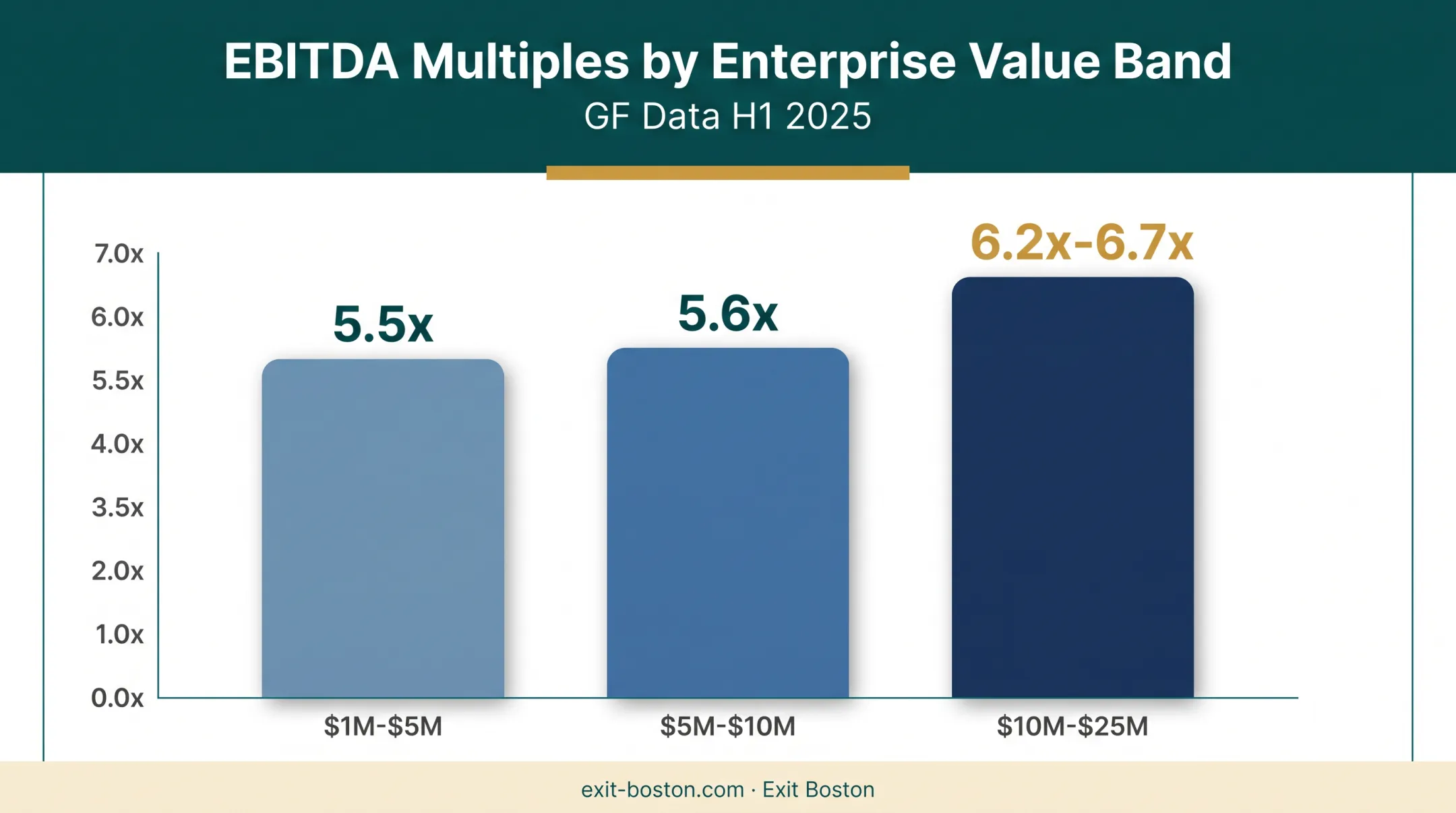 EBITDA multiple ranges by enterprise value band chart