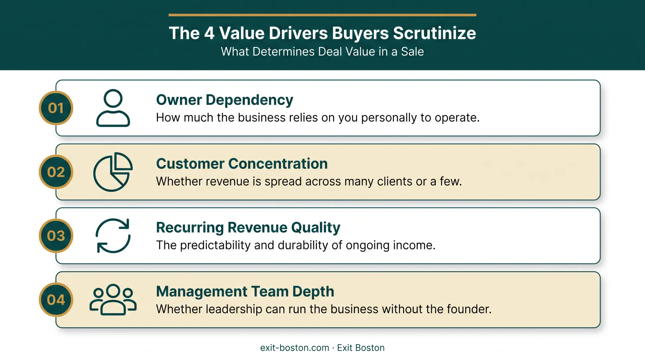 Four core value drivers buyers evaluate in acquisitions