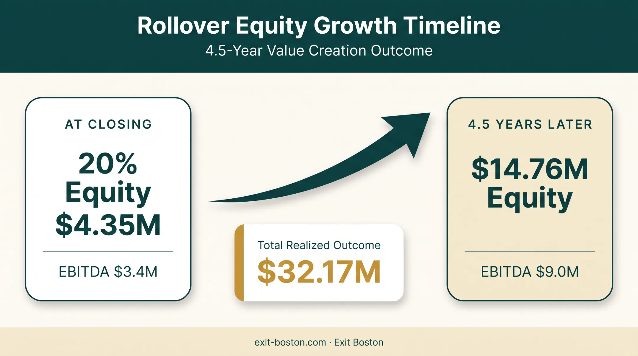 Rollover equity growth timeline from closing to exit value