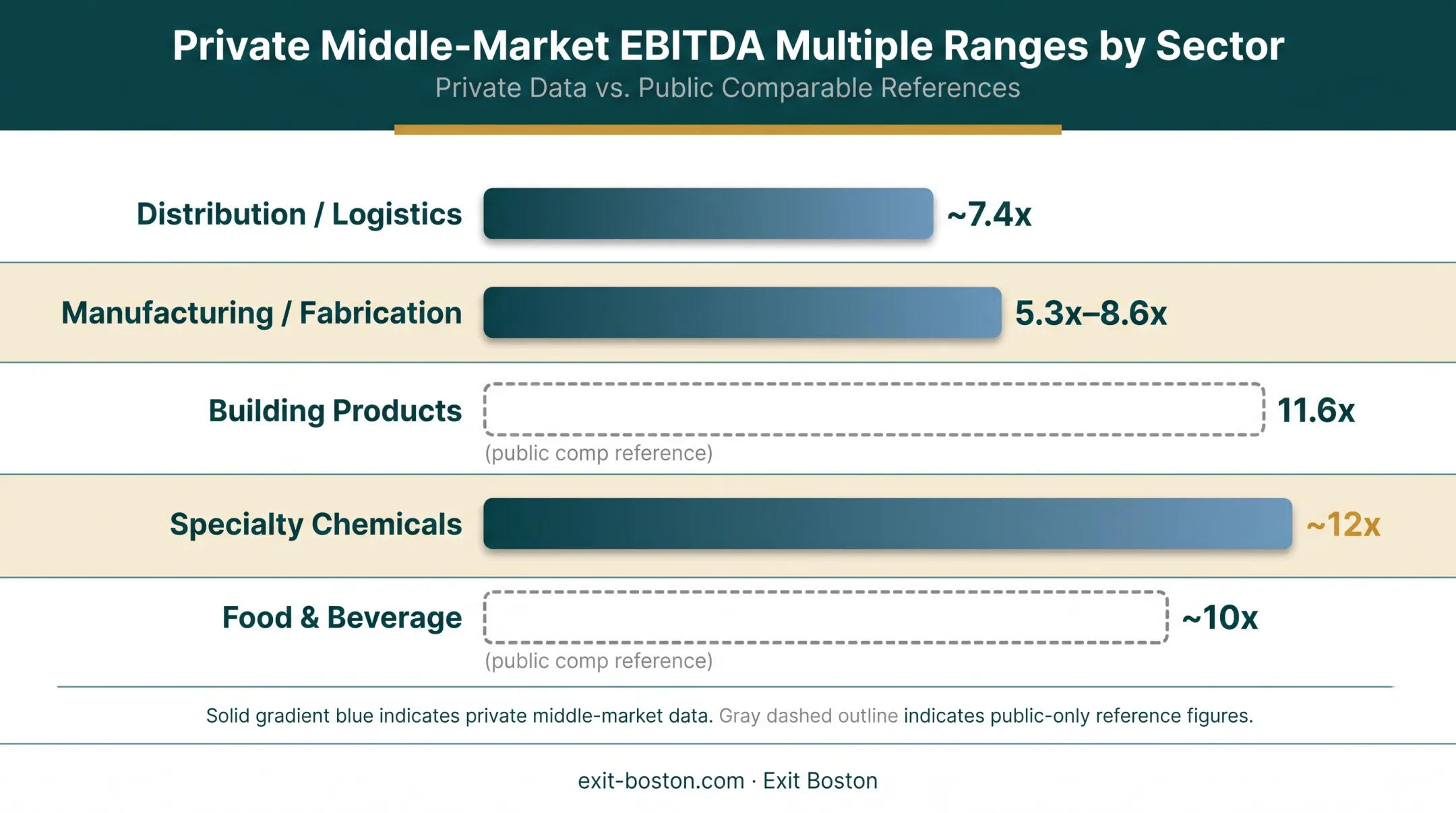 EBITDA multiples by industry sector comparison chart 2026