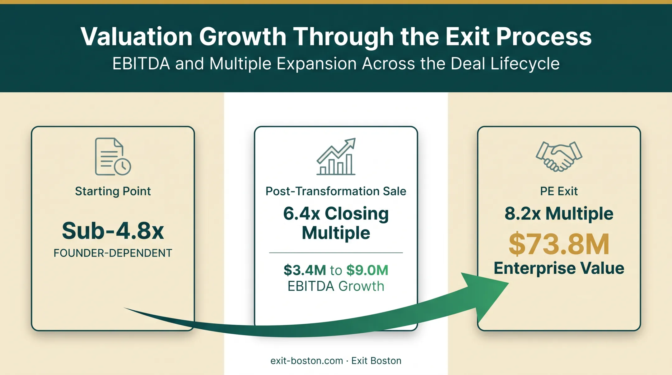 Label manufacturer EBITDA multiple growth timeline from 4.8x to 8.2x