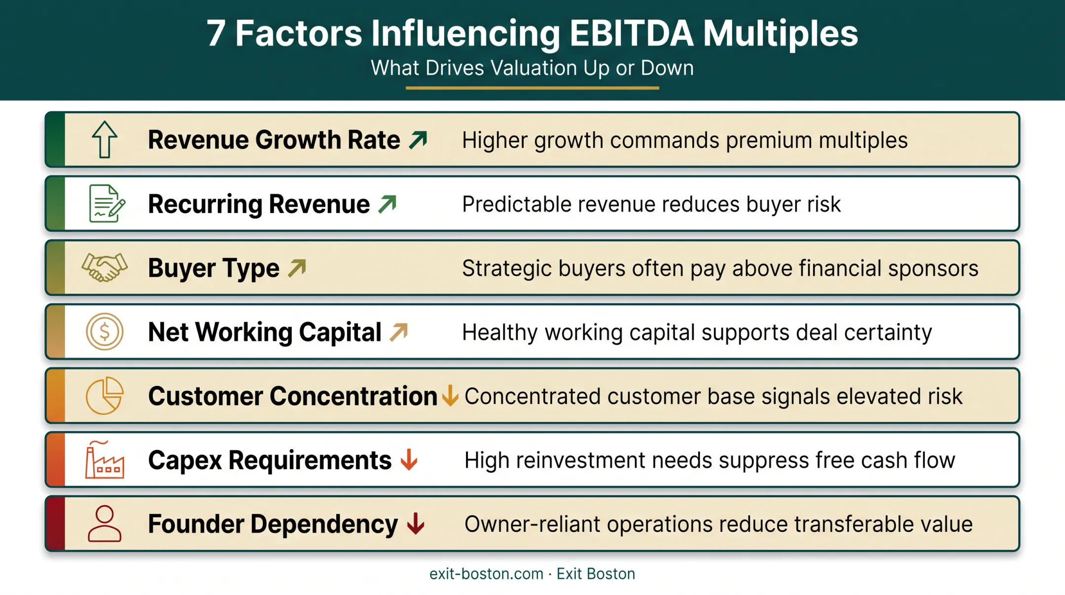 Seven key factors that raise or lower EBITDA sale multiples