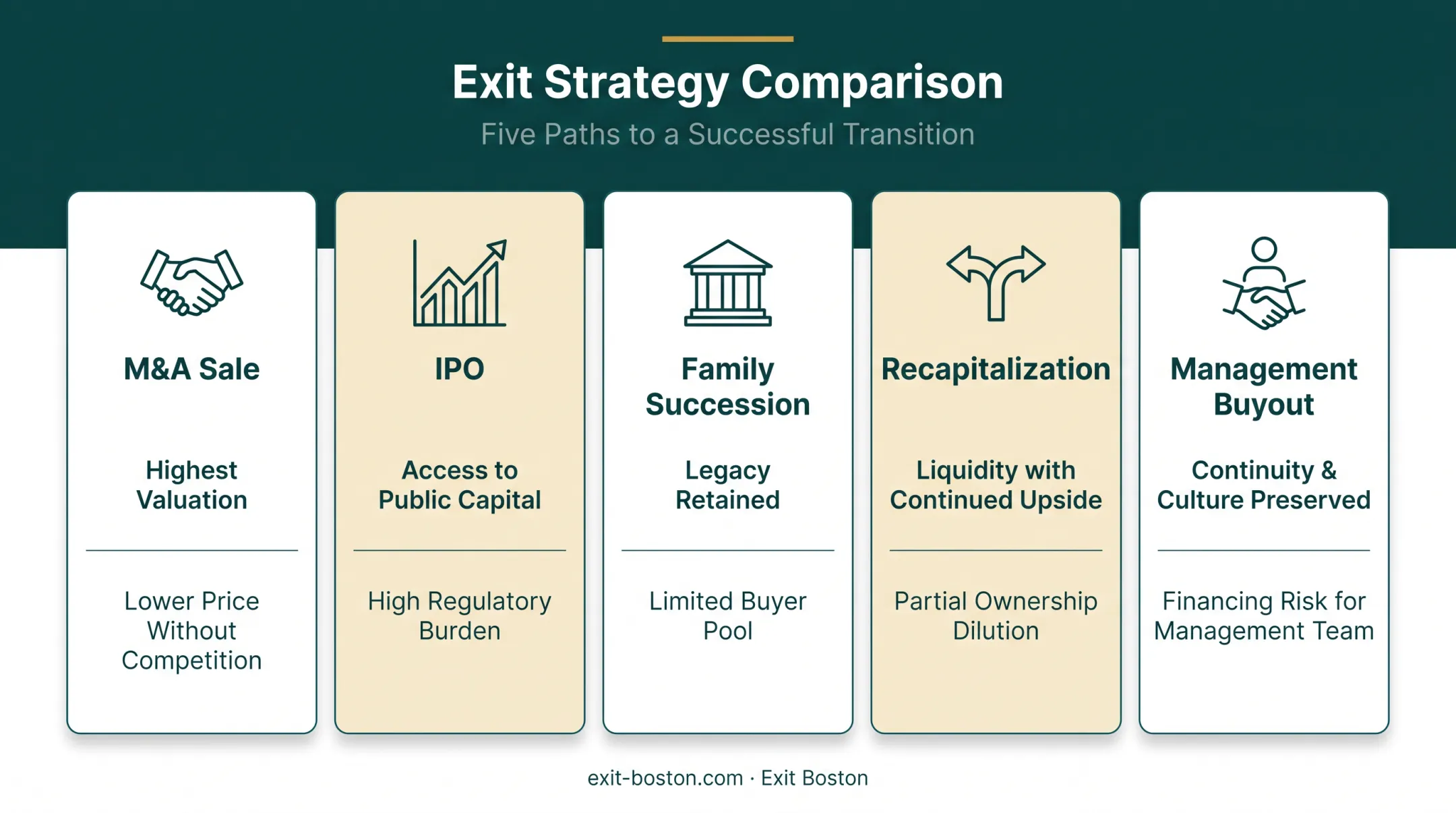 Comparison of five business exit strategies for middle-market owners