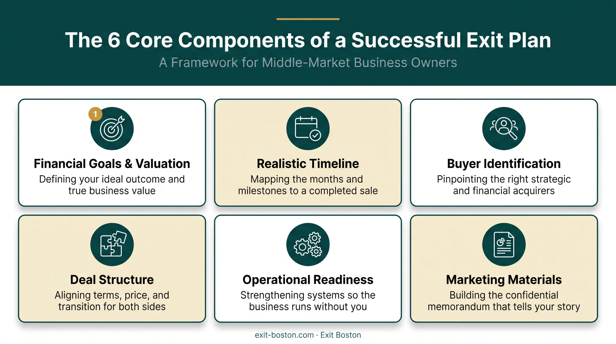 Six components of a comprehensive investment exit plan checklist
