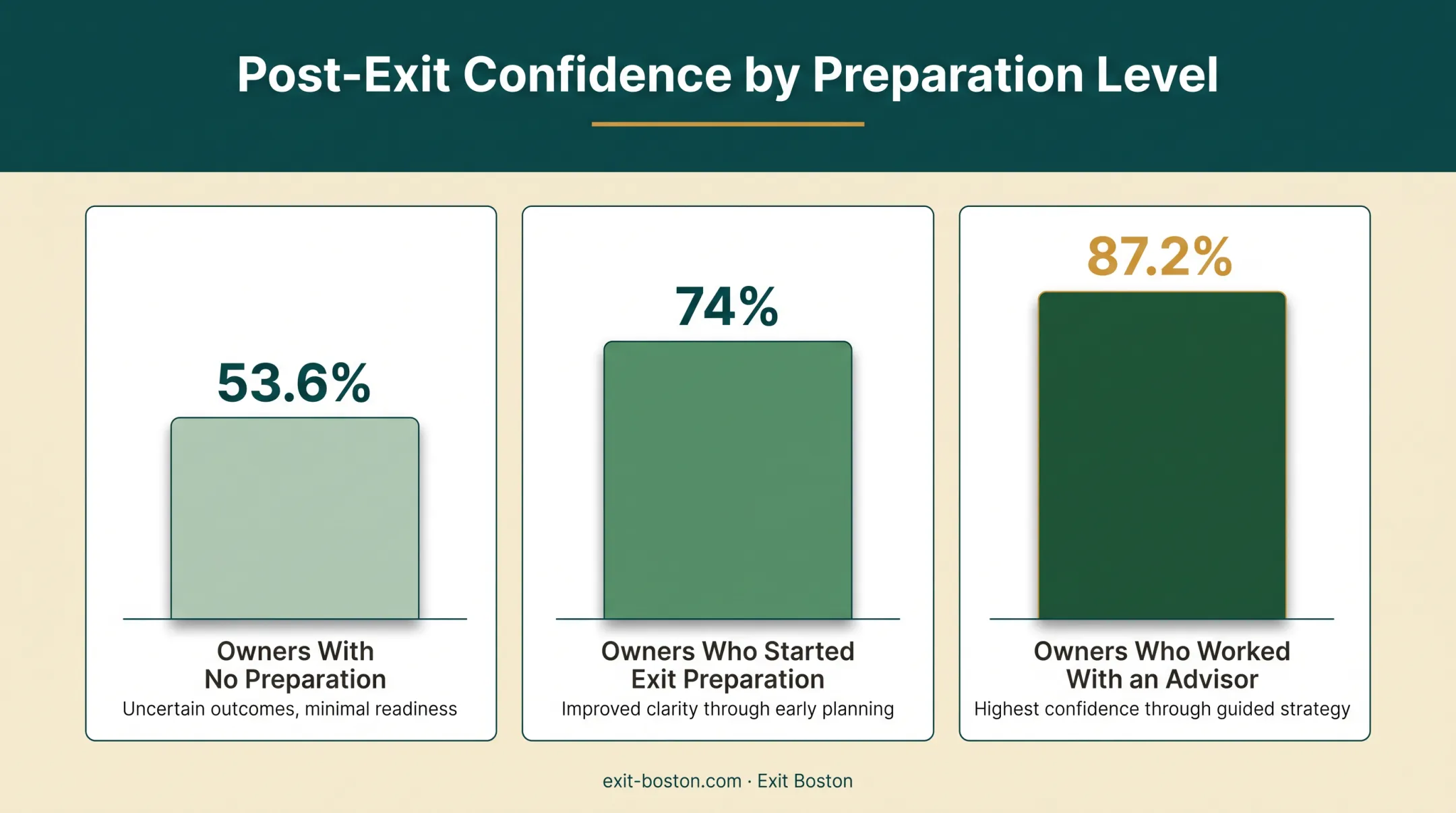 Post-exit CEO confidence rates comparing prepared versus unprepared owners