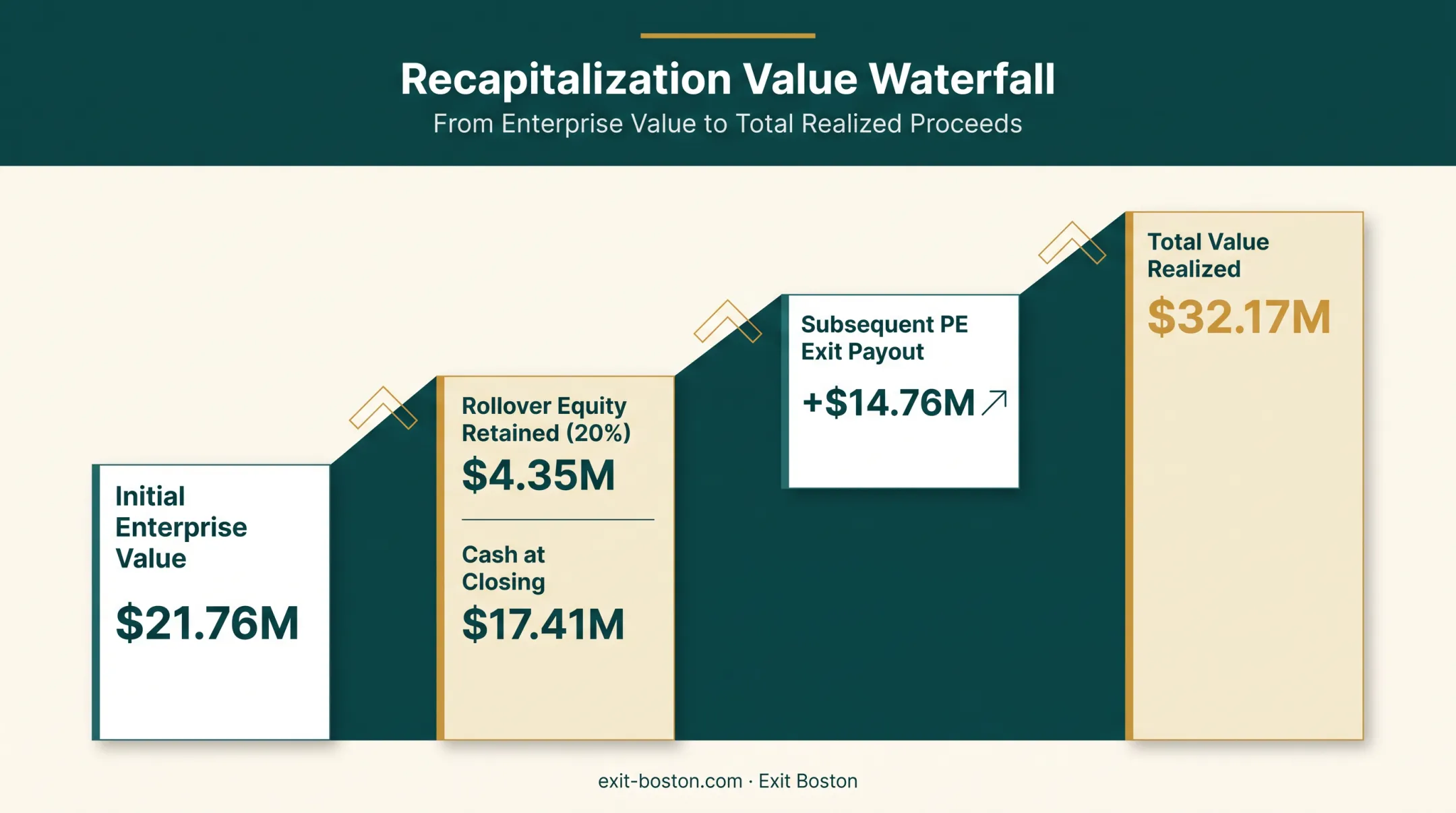 Recapitalization deal structure showing cash payout plus rollover equity value