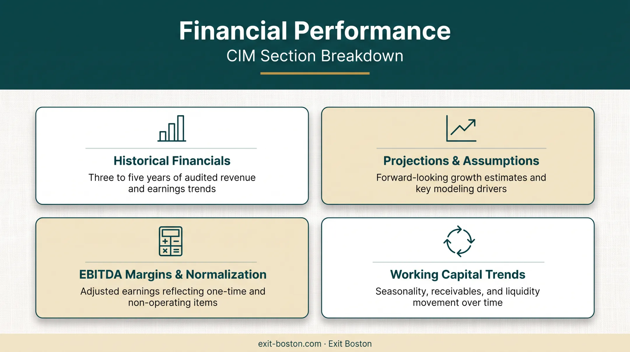 Key financial performance components covered in a CIM breakdown